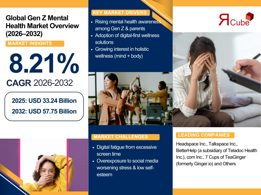 Global Gen Z Mental Health Market