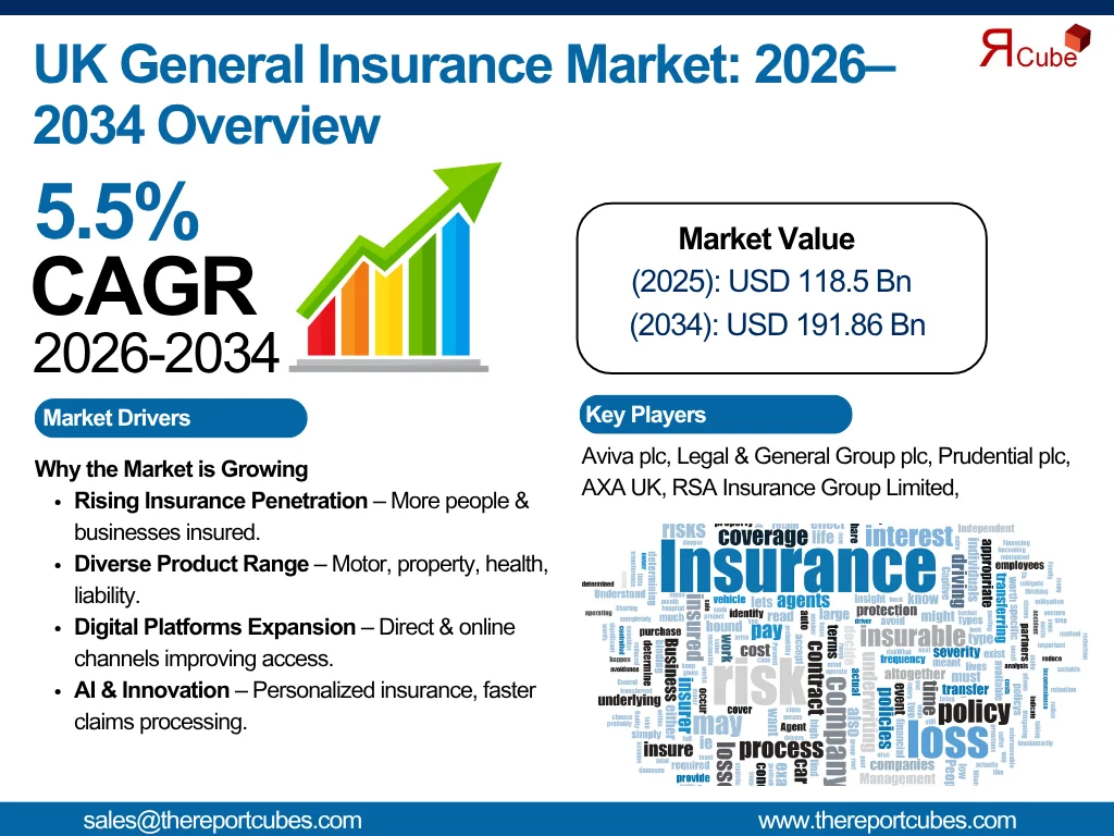 UK General Insurance Market Report and Forecast 2026-2034