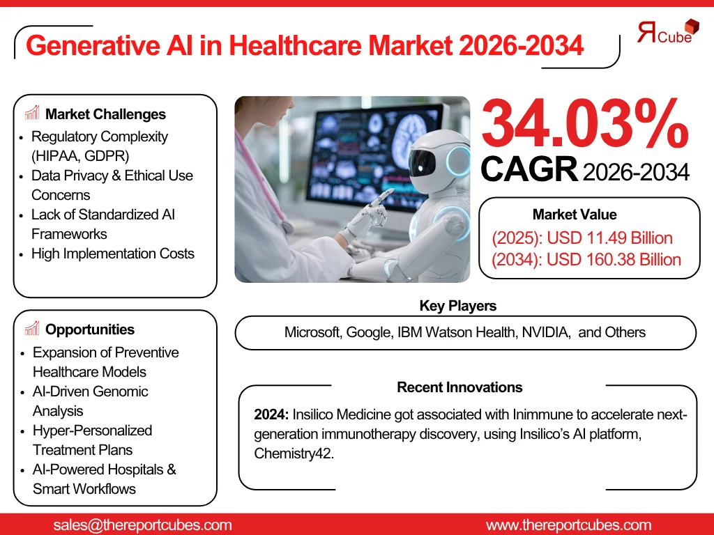 Generative AI in Healthcare Market Report and Forecast 2026-2034