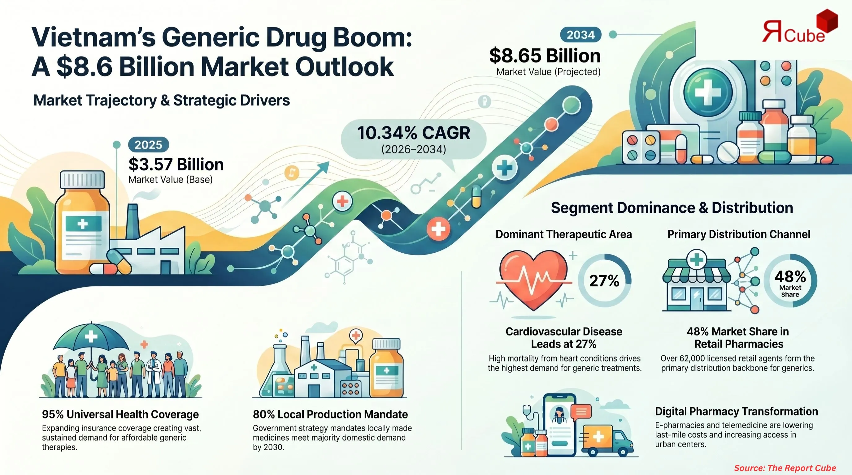 Vietnam Generic Drugs Market Report