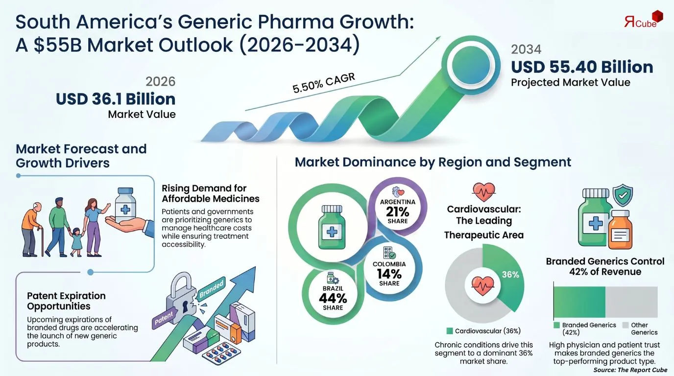 South America Generic Pharmaceuticals Market Report