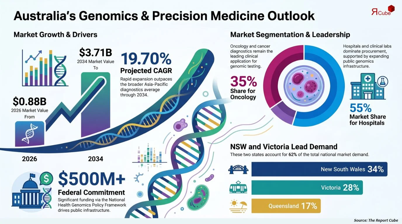 Australia Genomics Precision Medicine Market Size, Share, Trends & Forecast 2026-2034
