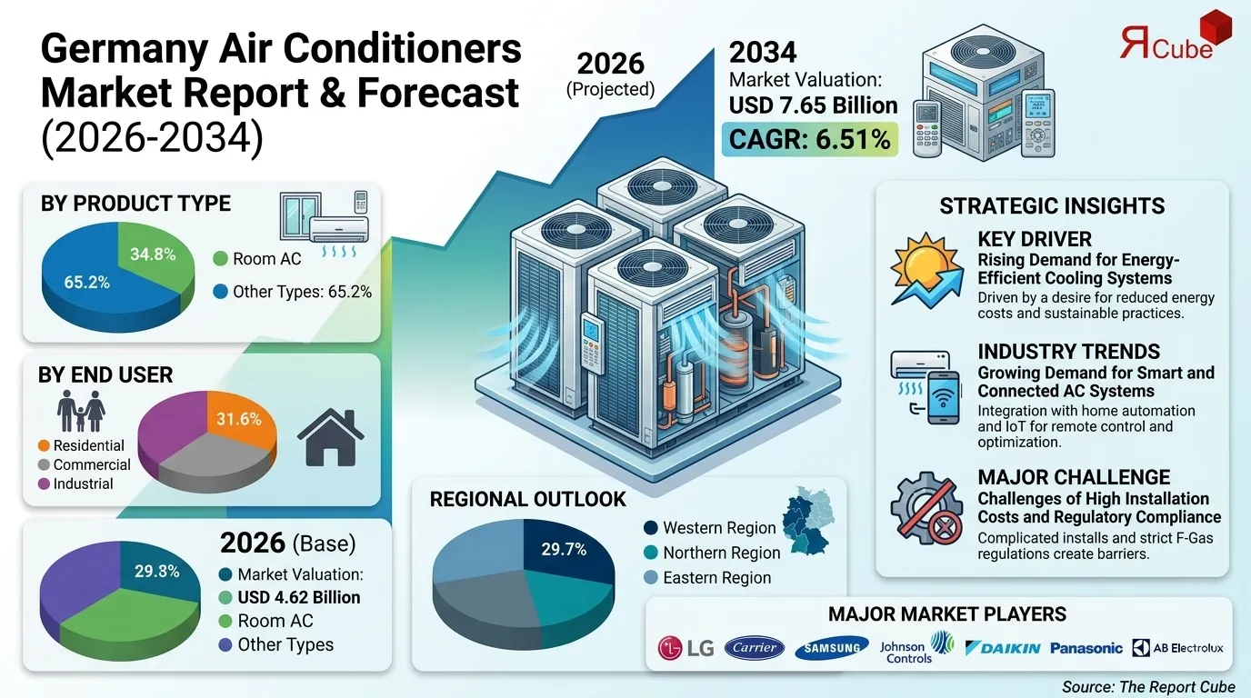 Germany Air Conditioners Market Report and Forecast 2026-2034