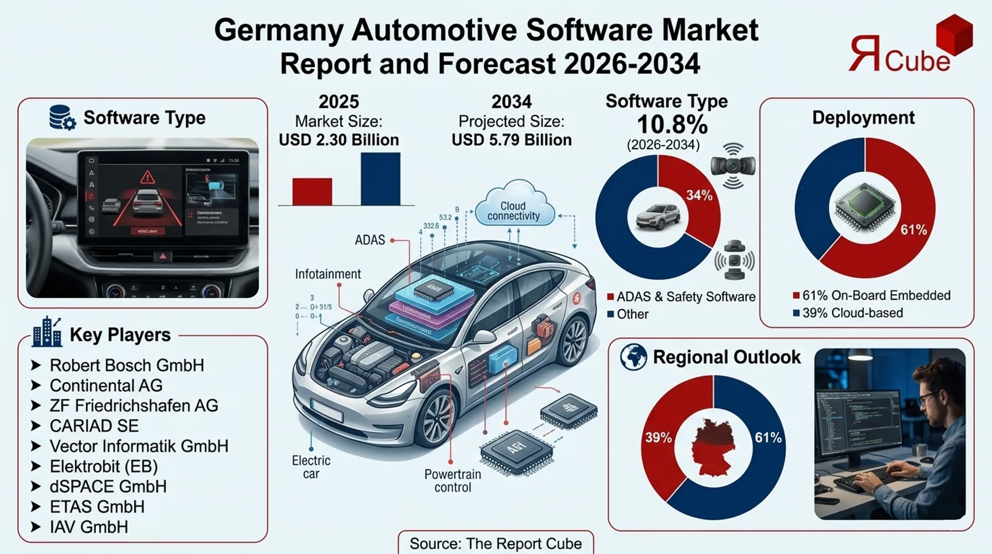 Germany Automotive Software Market 2026-2034 infographic covering competitive landscape and insights