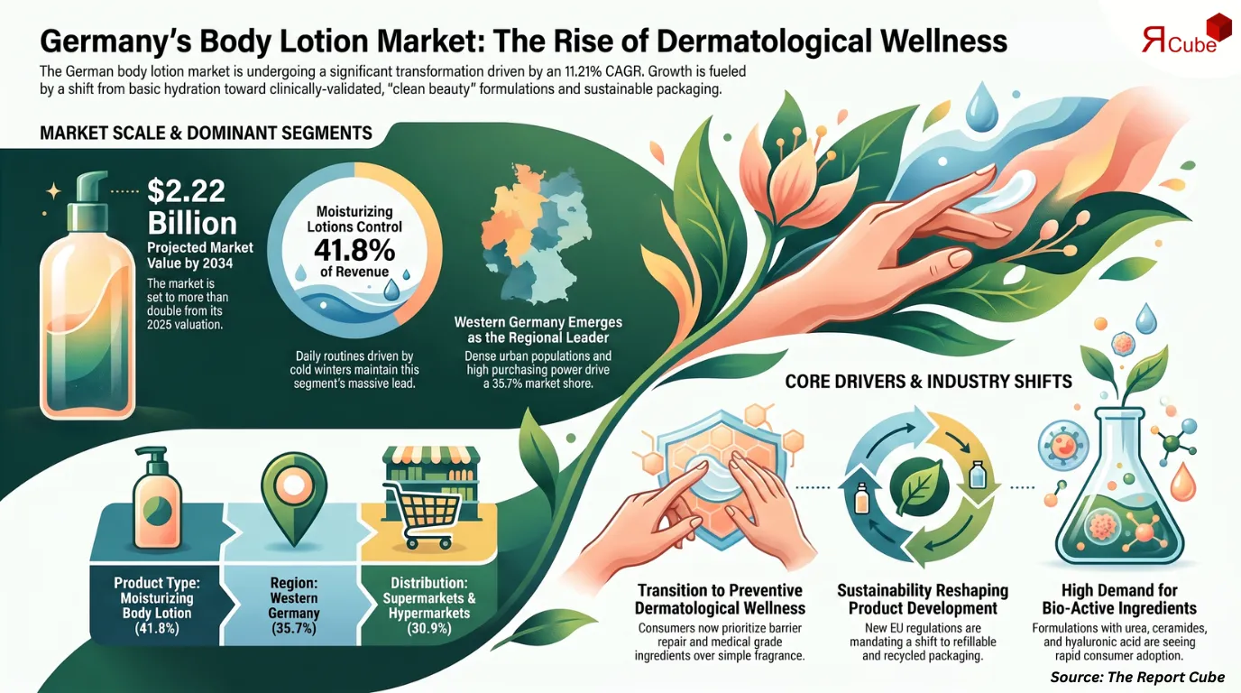 Germany Body Lotion Market to Reach USD 2.22 Billion by 2034 at 11.21% CAGR