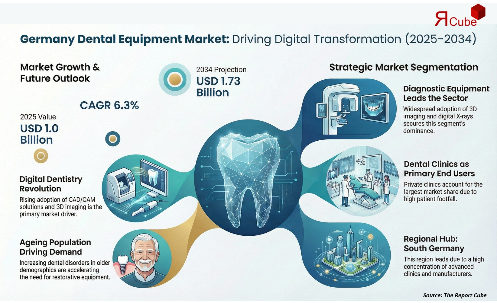 Germany Dental Equipment Market 2026–2034 infographic explaining market structure and opportunities
