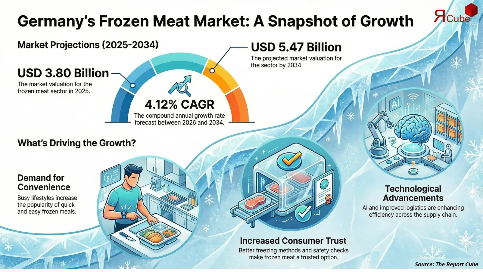 Germany Frozen Meat Market 2026-2034 infographic presenting market share and future forecast