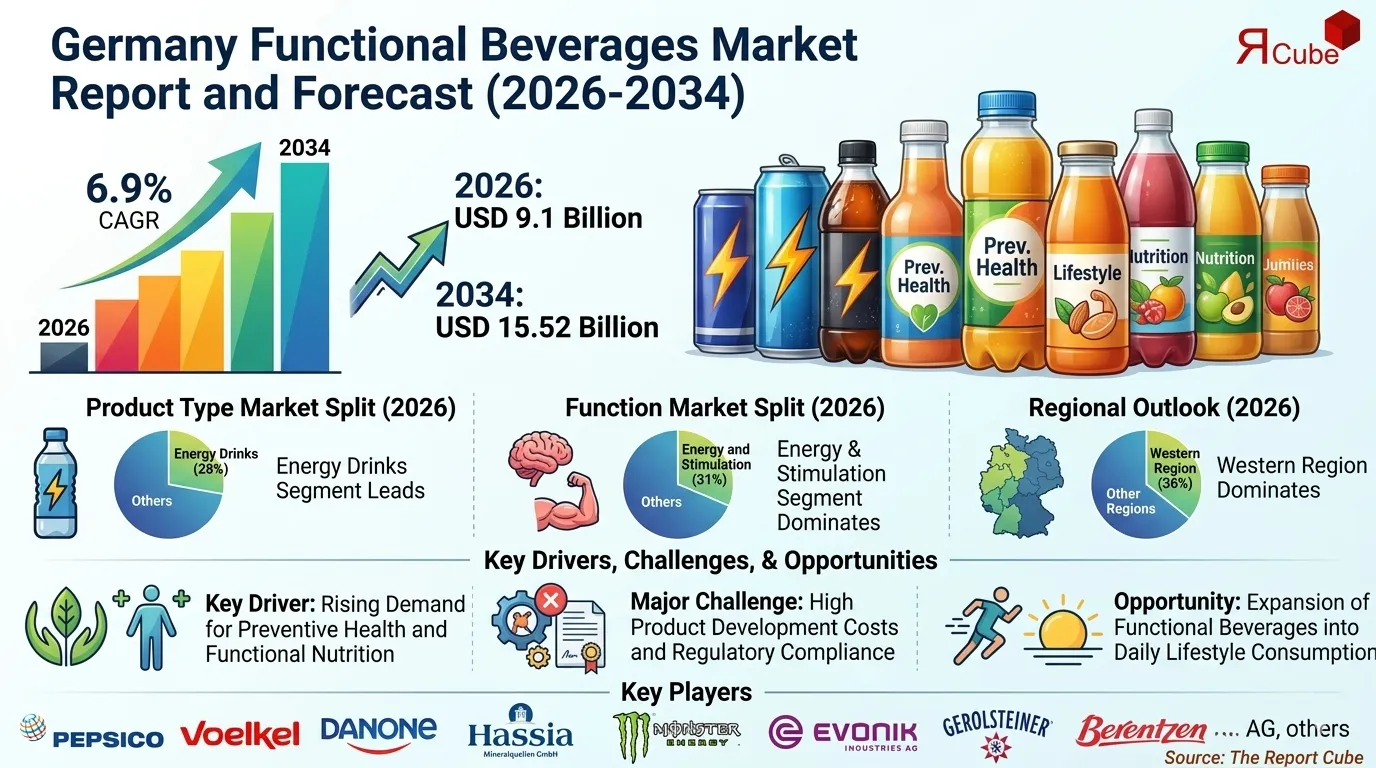 Germany Functional Beverages Market Segments & Growth Trends