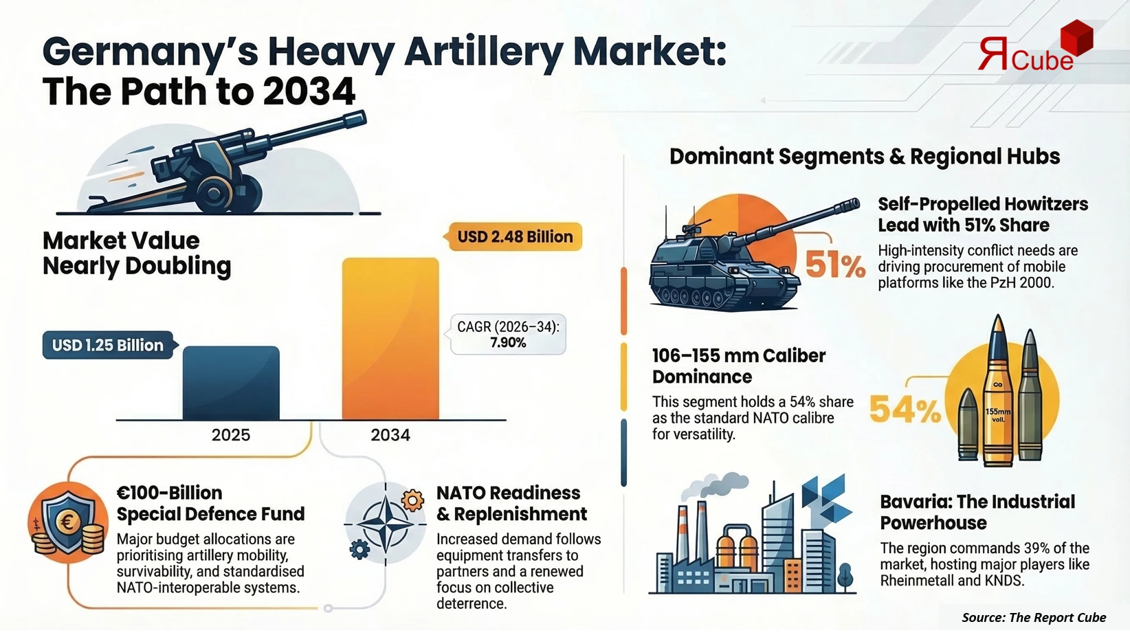 Germany Heavy Artillery Market Report And Forecast 2026-2034 infographic explaining market structure and opportunities