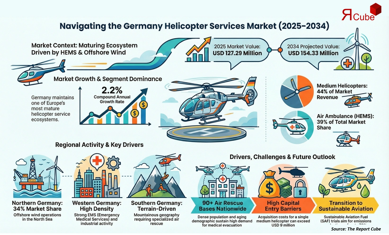Germany Helicopter Services Market Report
