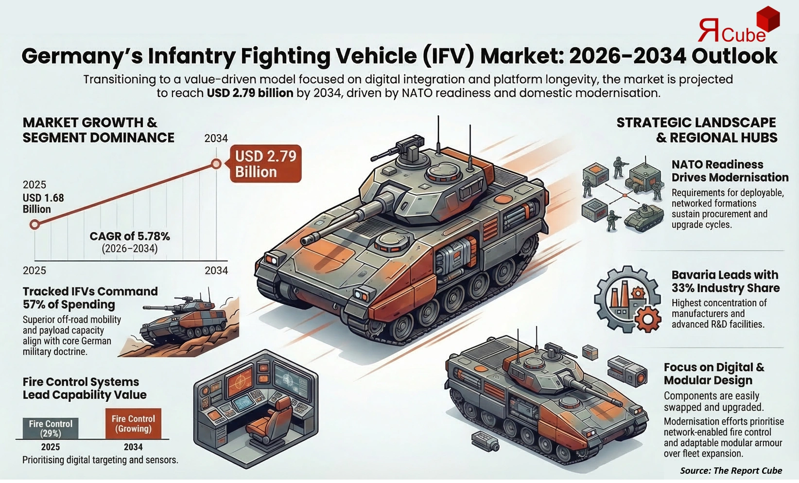 Germany Infantry Fighting Vehicle Market 2026-2034 infographic highlighting key trends and demand drivers