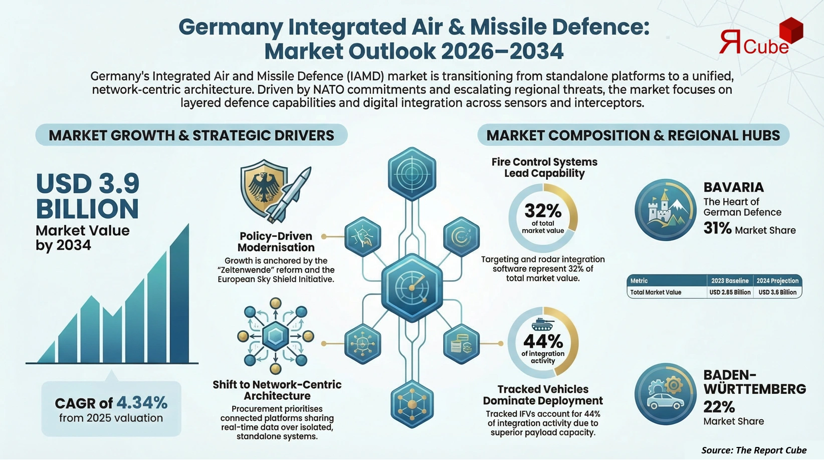 Germany Integrated Air & Missile Defence Market 2026-2034 infographic presenting market share and future forecast