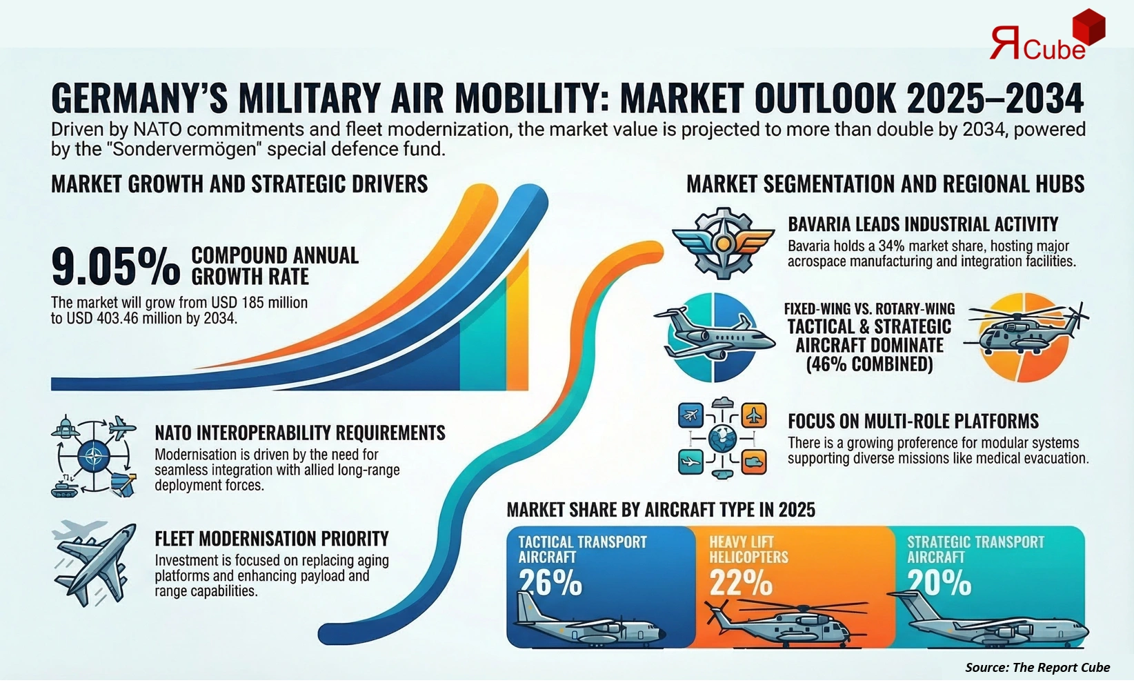 Germany Military Transport Aircraft & Heavy Lift Helicopters Market 2026-2034 infographic covering competitive landscape and insights