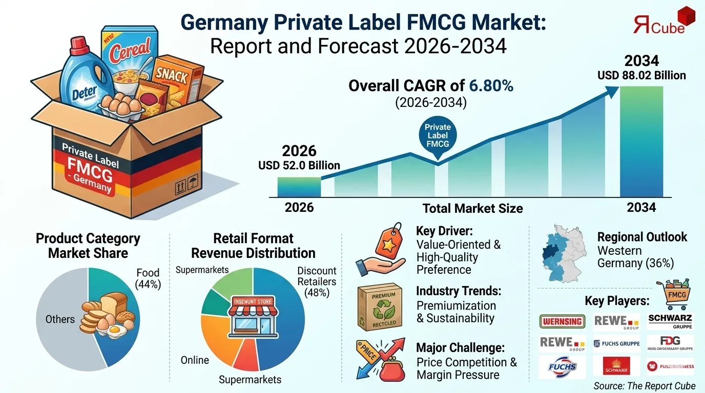 Germany Private Label FMCG Market Analysis, Scope & Competitive Landscape 2034