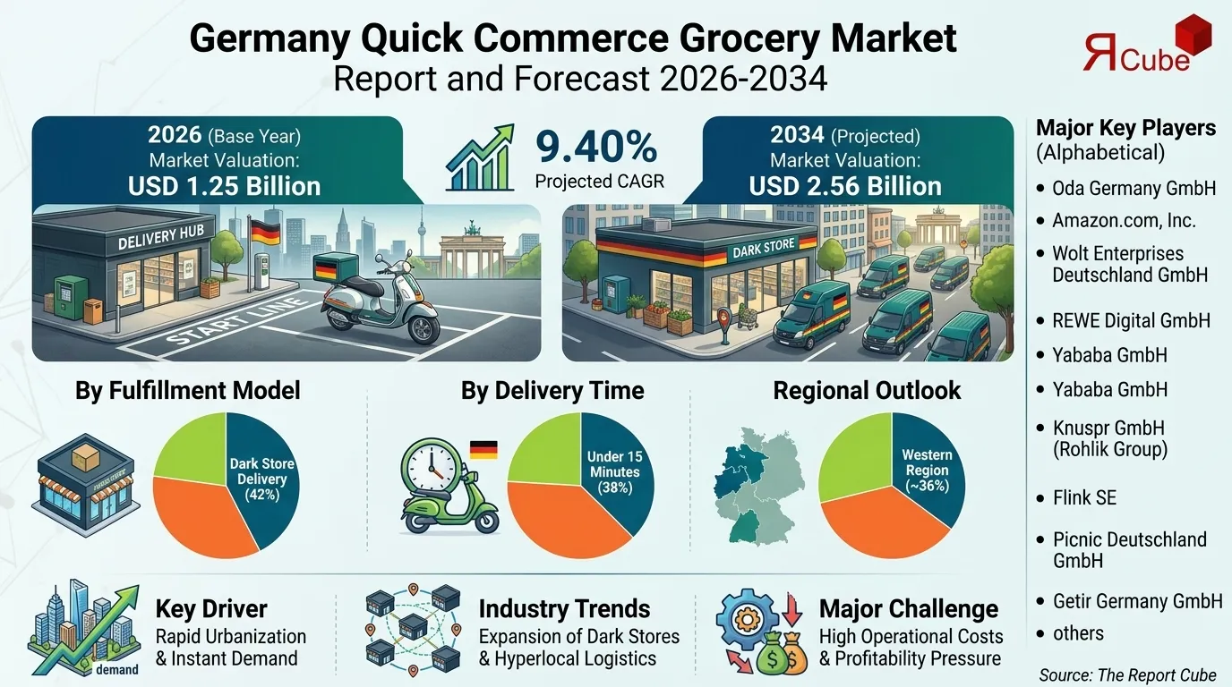 Germany Quick Commerce Grocery Market Report and Forecast 2026-2034