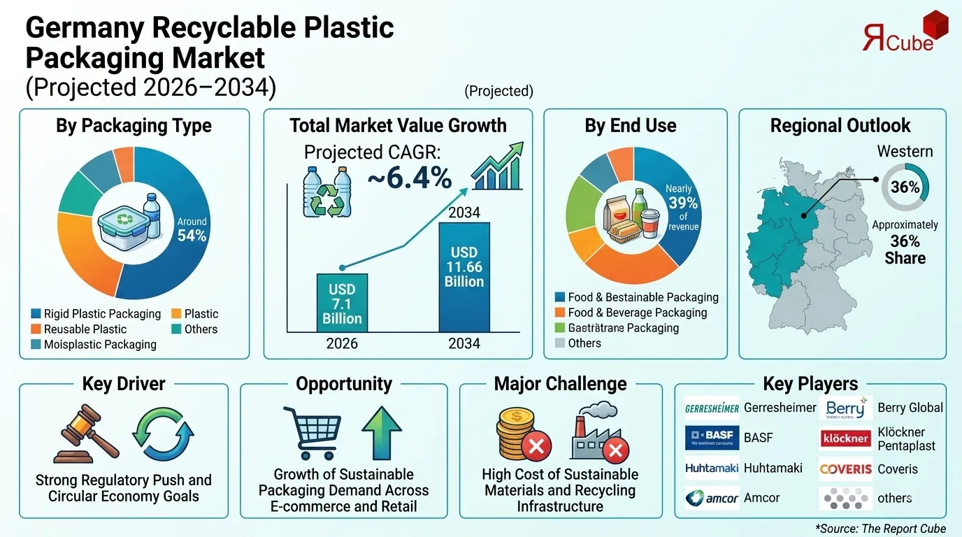 Germany Recyclable Plastic Packaging Market Share, Revenue & Scope 2034