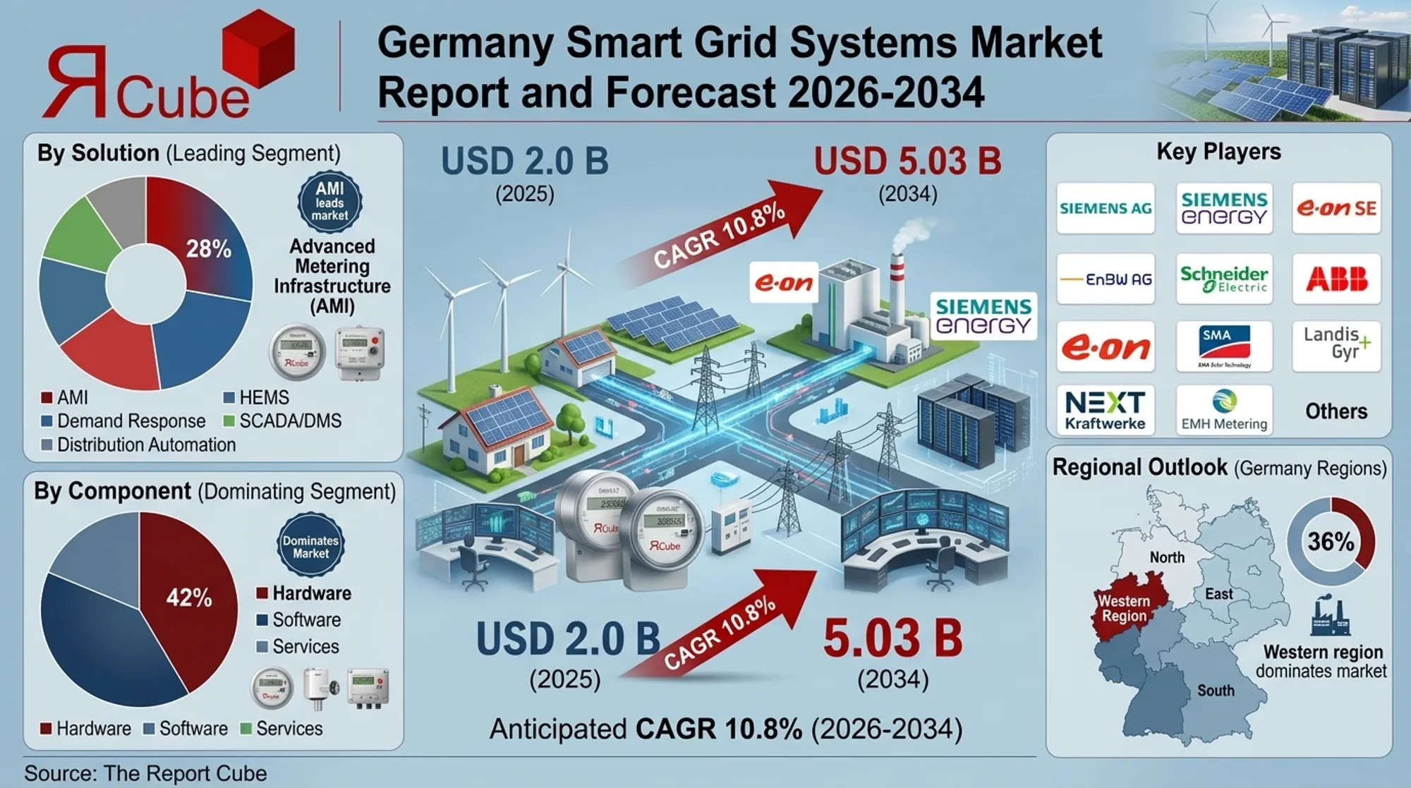 Germany Smart Grid Systems Market 2026-2034 infographic showing market segmentation and growth outlook