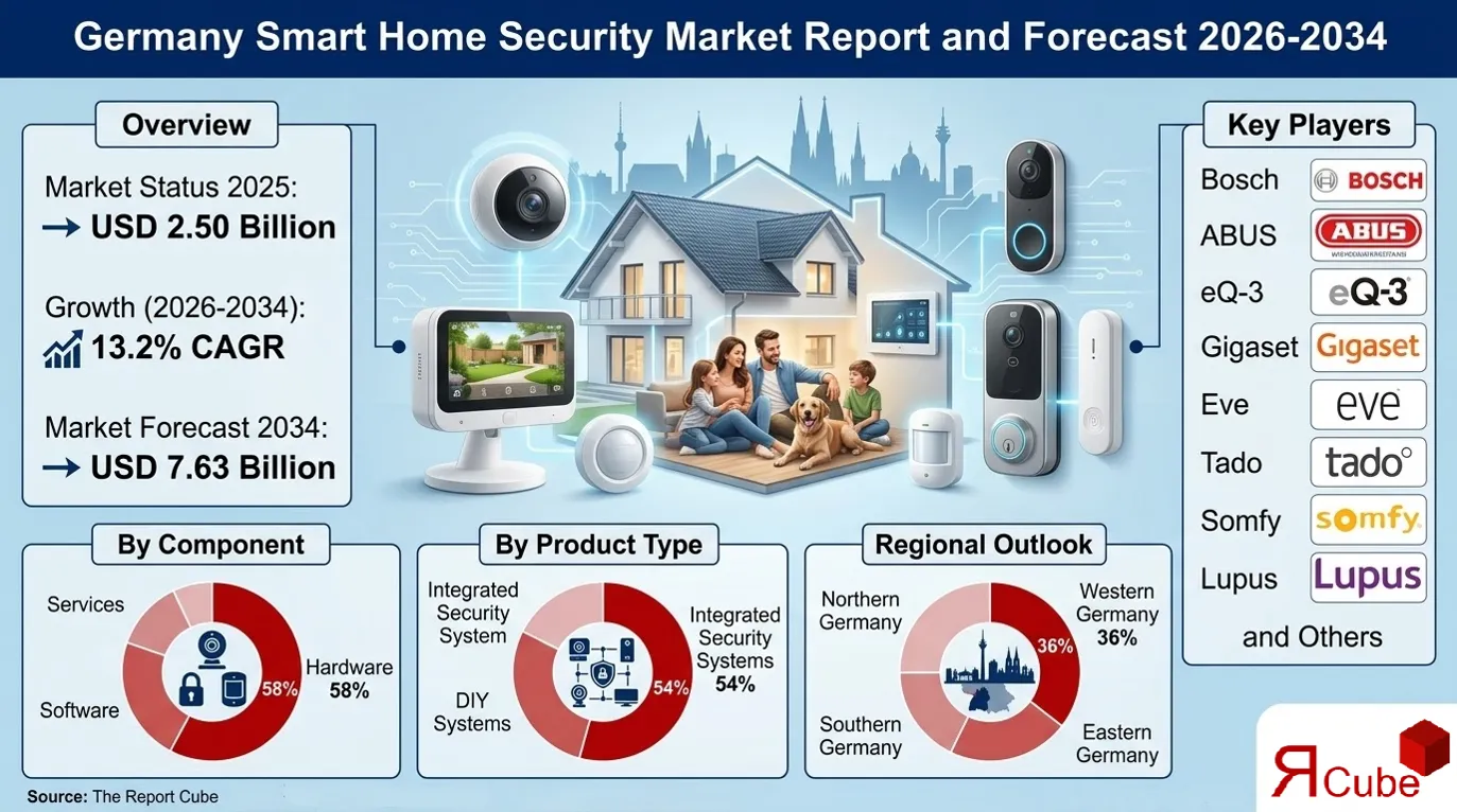 Germany Smart Home Security Market 2026-2034 infographic presenting market share and future forecast