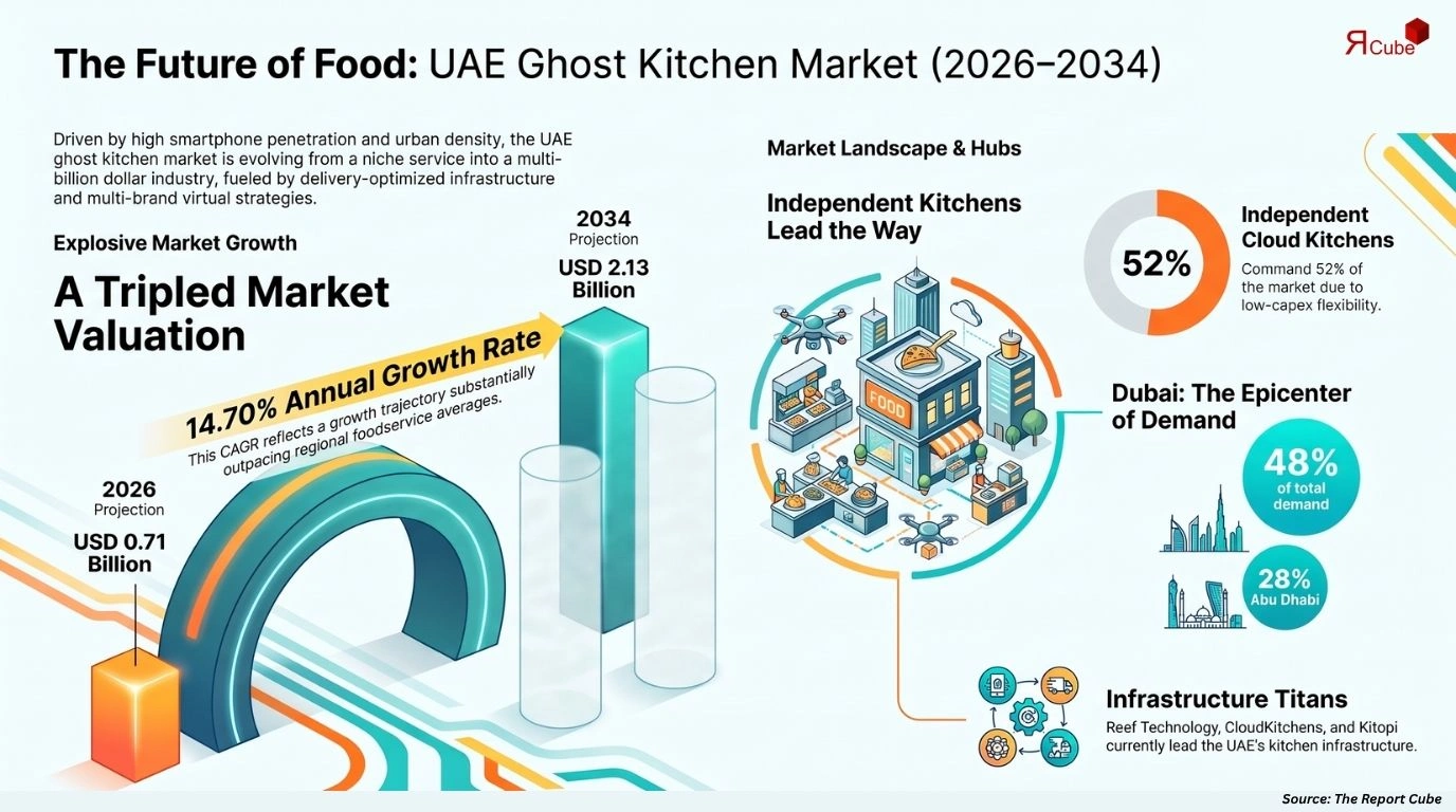 UAE Ghost Kitchen Market Size