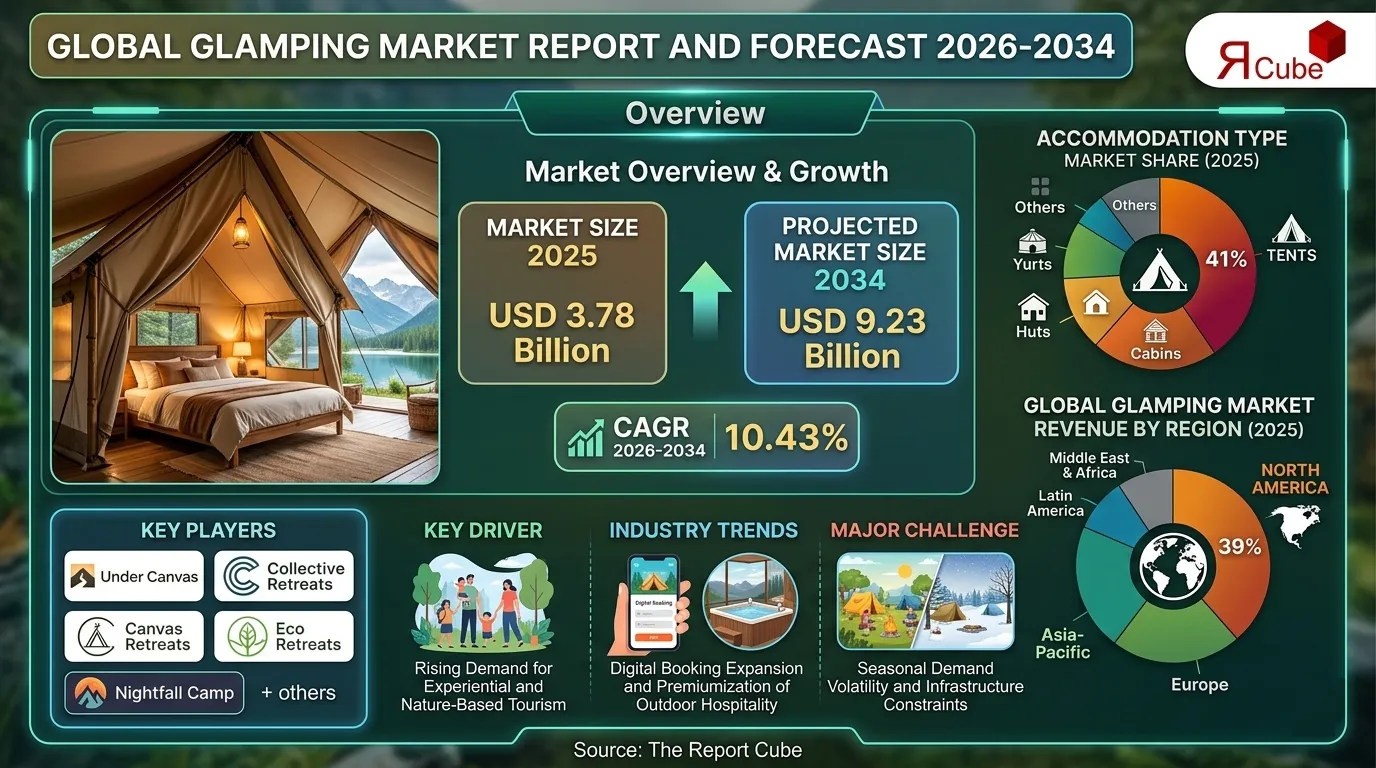 Global Glamping Market 2026-2034 infographic highlighting key trends and demand drivers