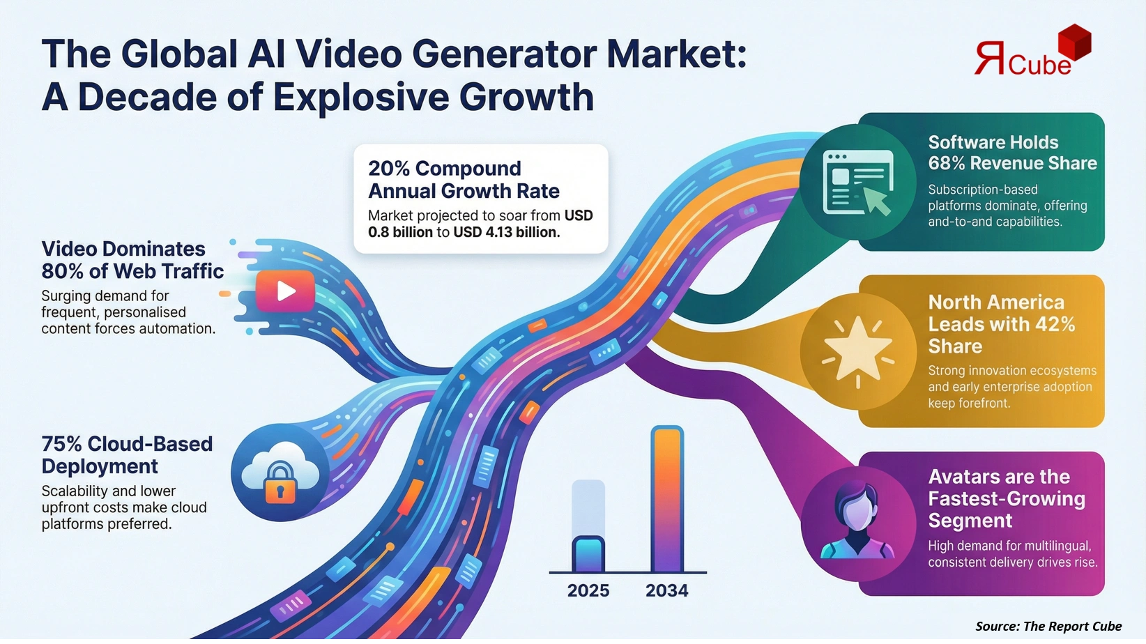 Global AI Video Generator Market Report and Forecast 2026-2034