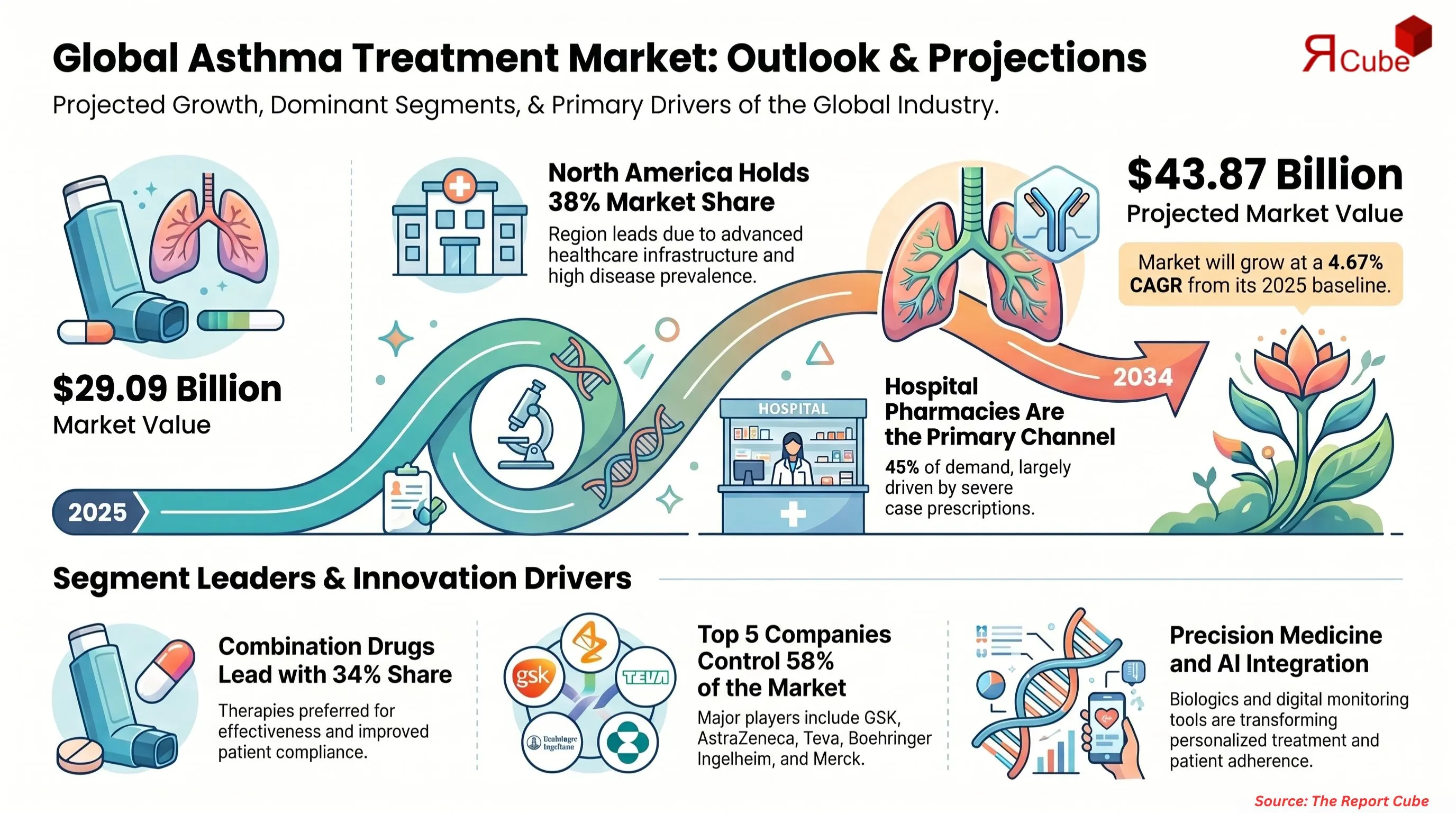 Global Asthma Treatment Market Report and Forecast 2026-2034