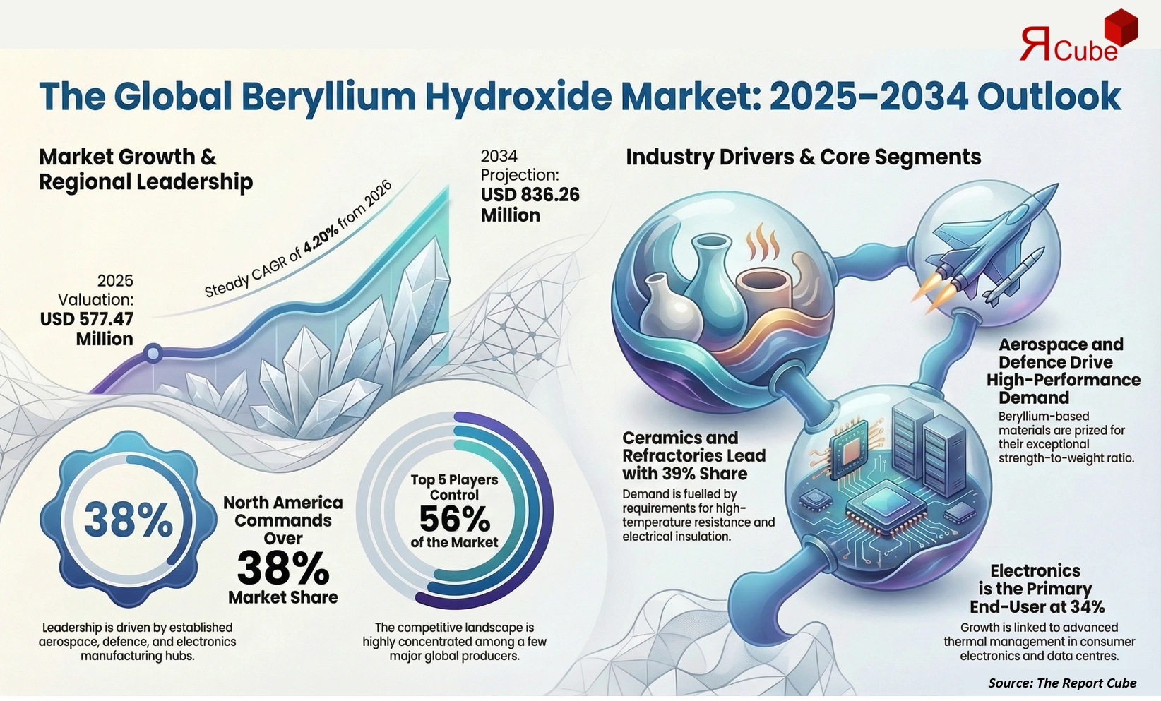 Global Beryllium Hydroxide Market 2026-2034 infographic covering competitive landscape and insights