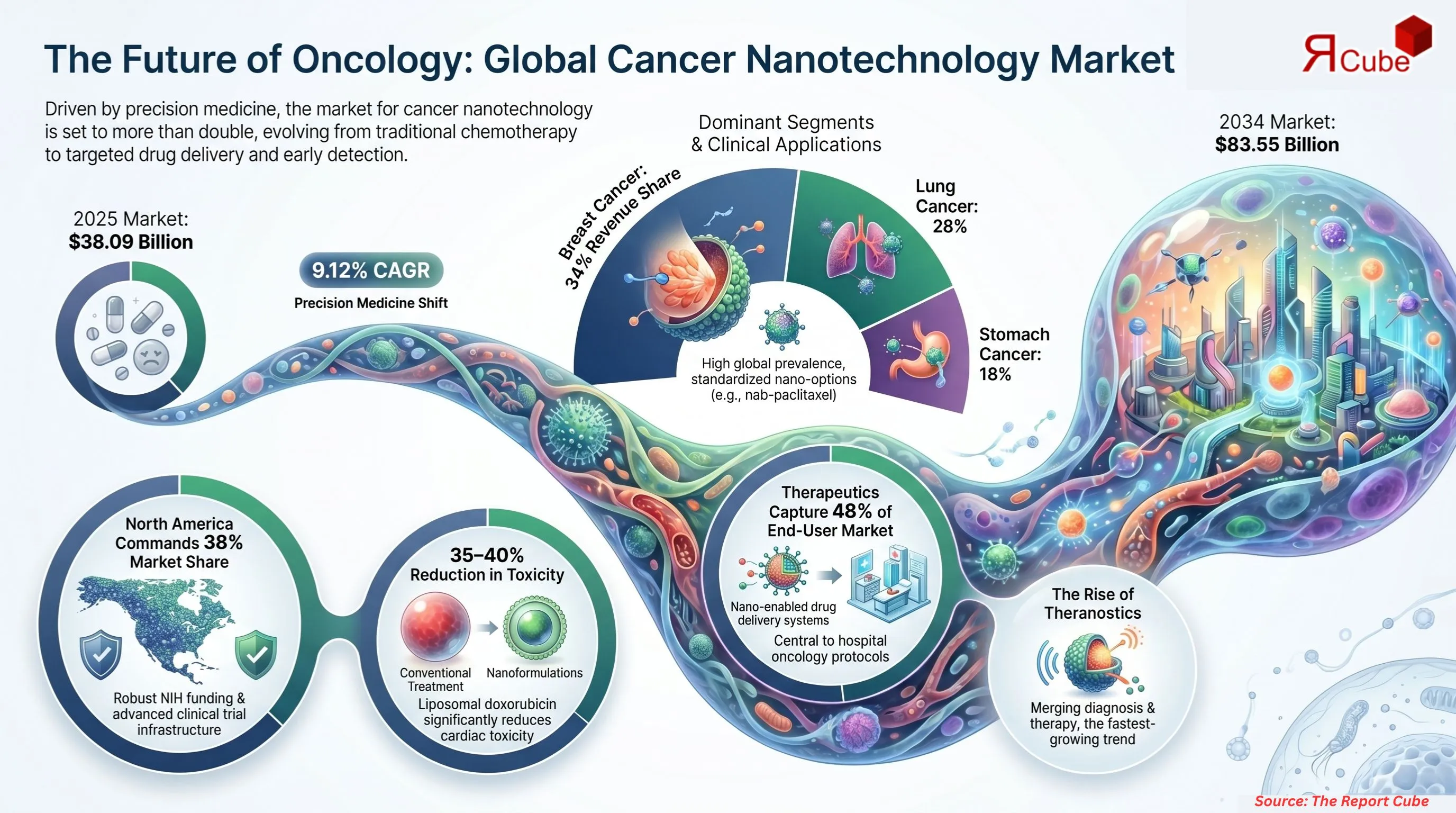 Global Cancer Nanotechnology Market Report