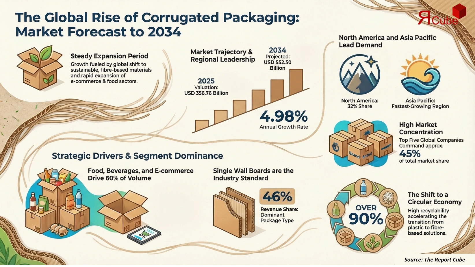 Global Corrugated Packaging Market 2026-2034 infographic presenting market share and future forecast