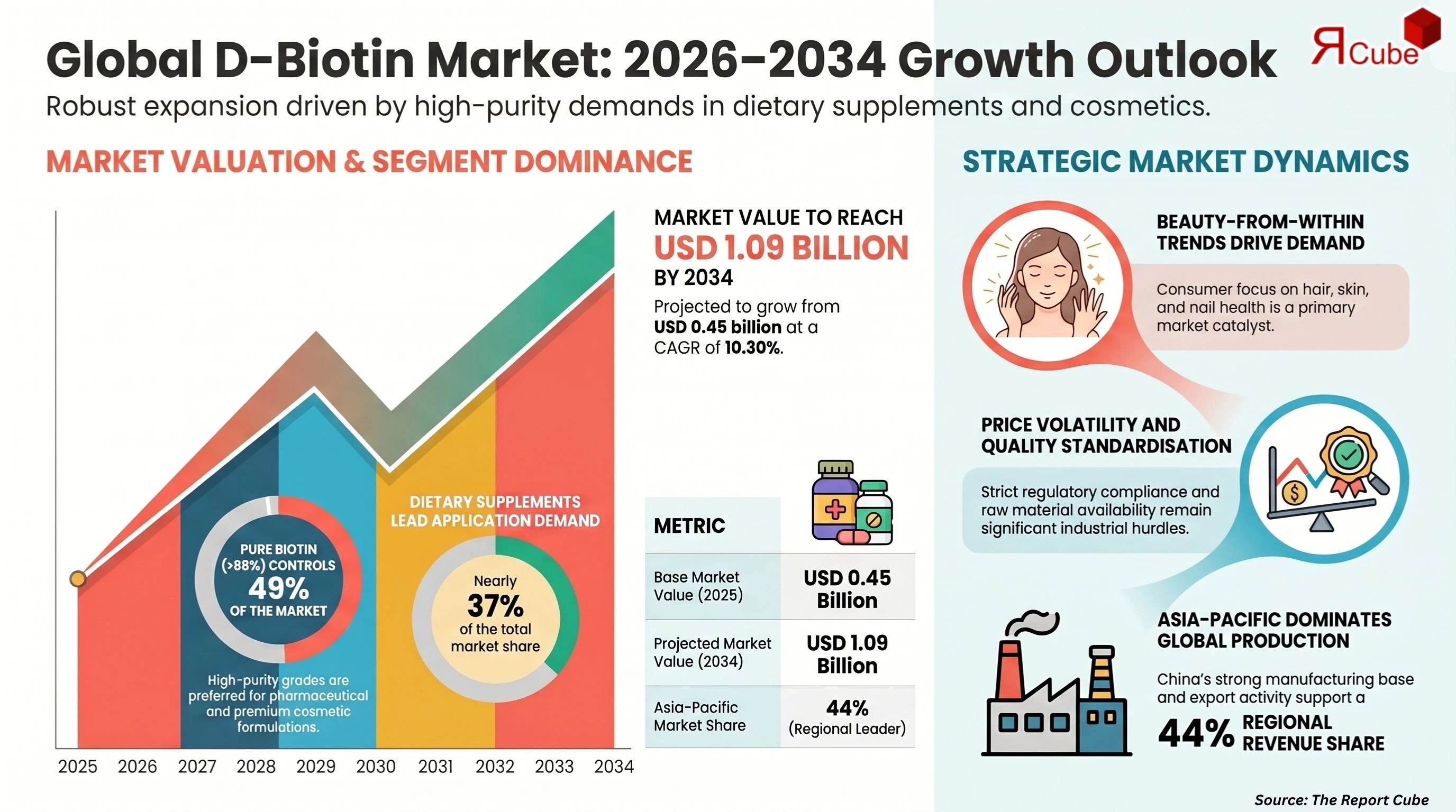 Global D-Biotin Market Report