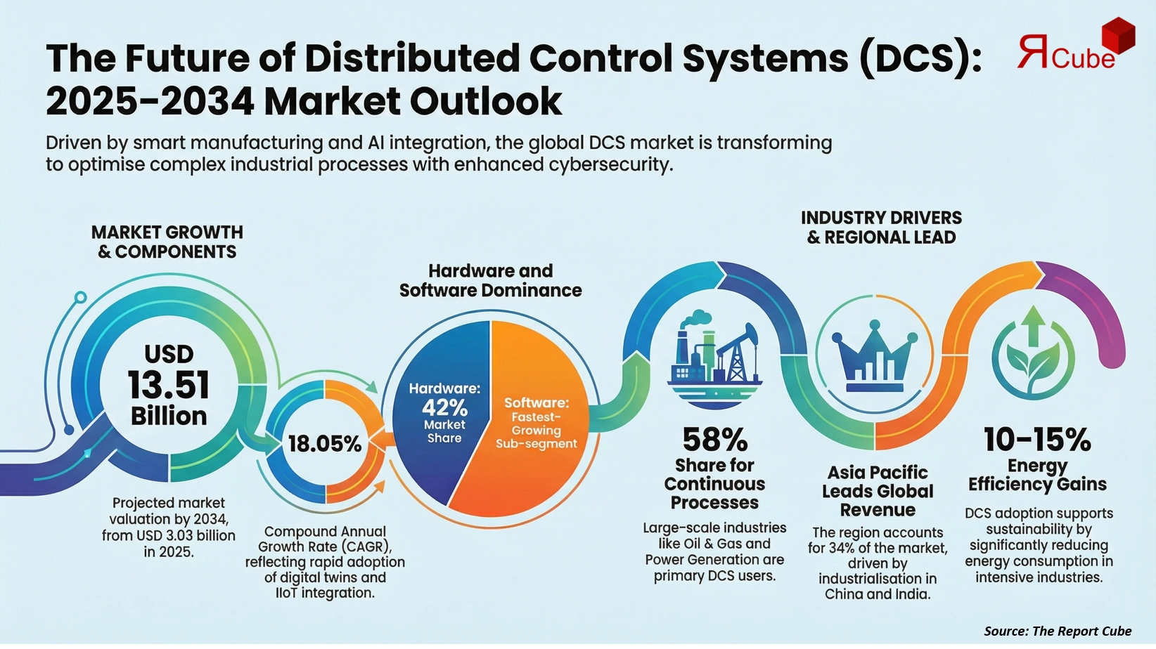 Global Distributed Control System Market Report
