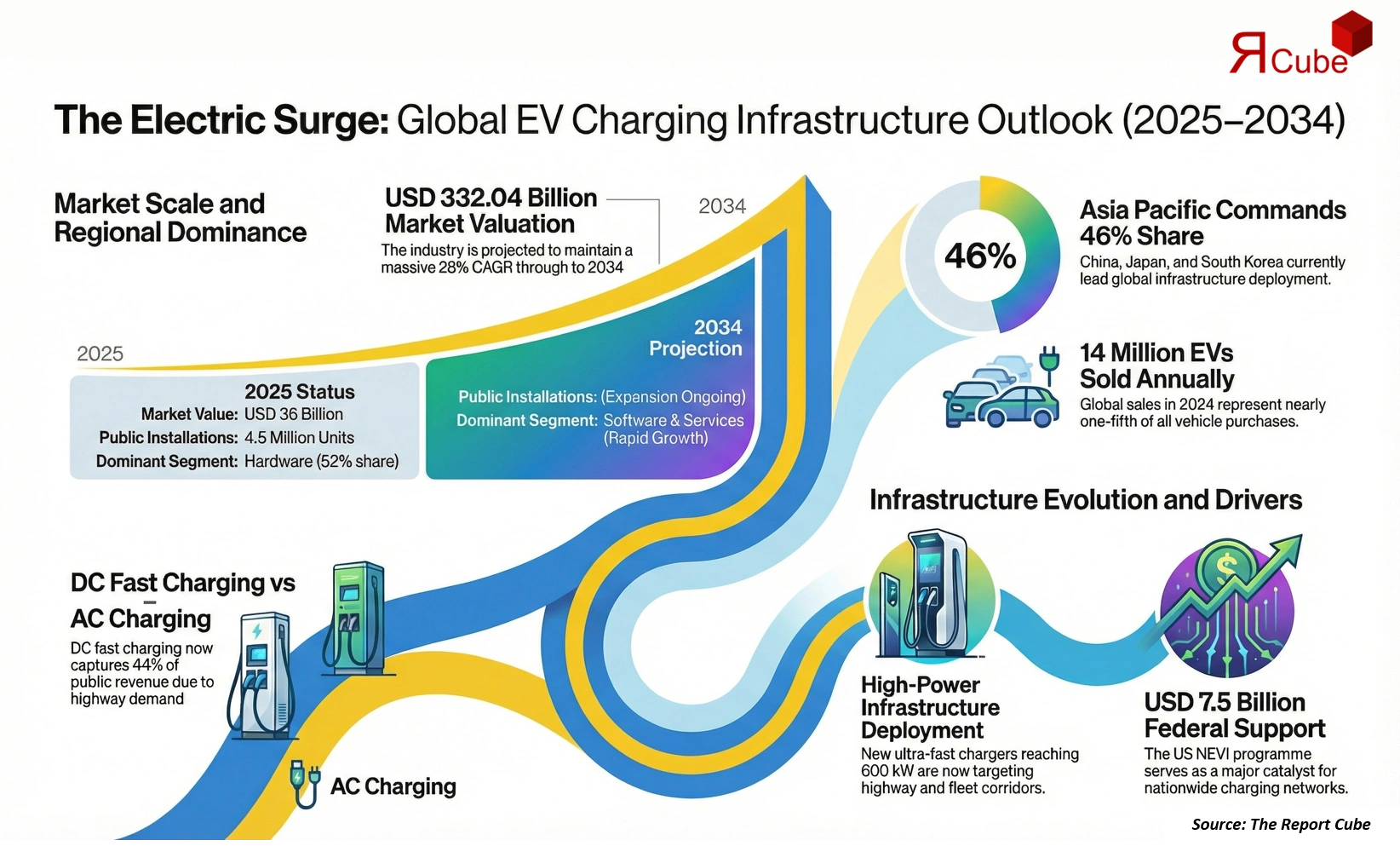 Global EV Charging Infrastructure Market 2026-2034 infographic highlighting key trends and demand drivers