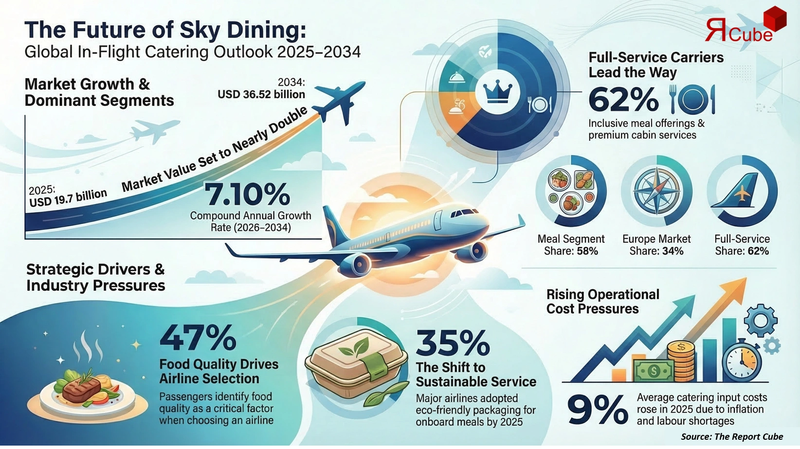 Global In-Flight Catering Services Market 2026-2034 infographic showing market segmentation and growth outlook
