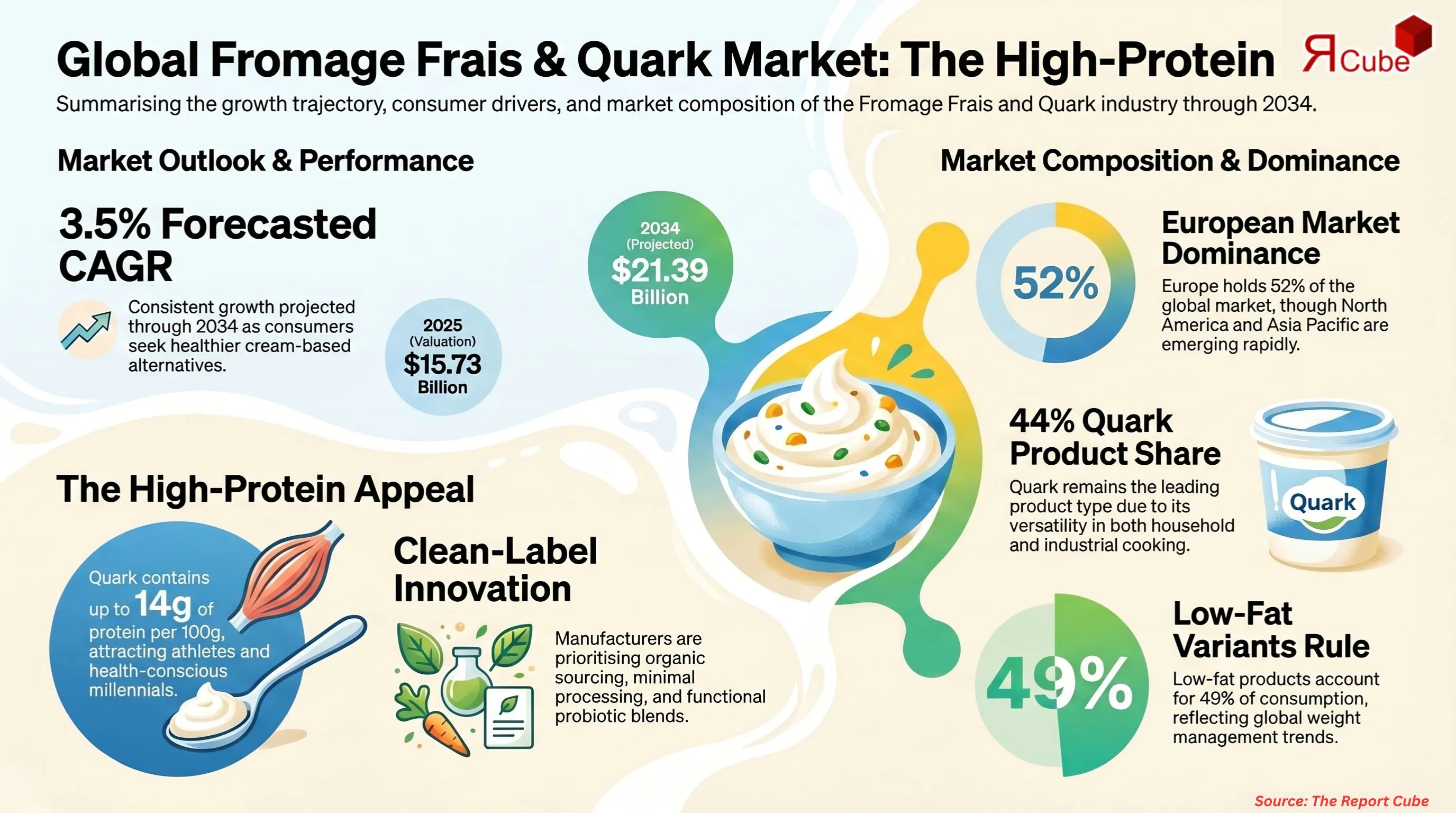 Global Fromage Frais and Quark Market Report