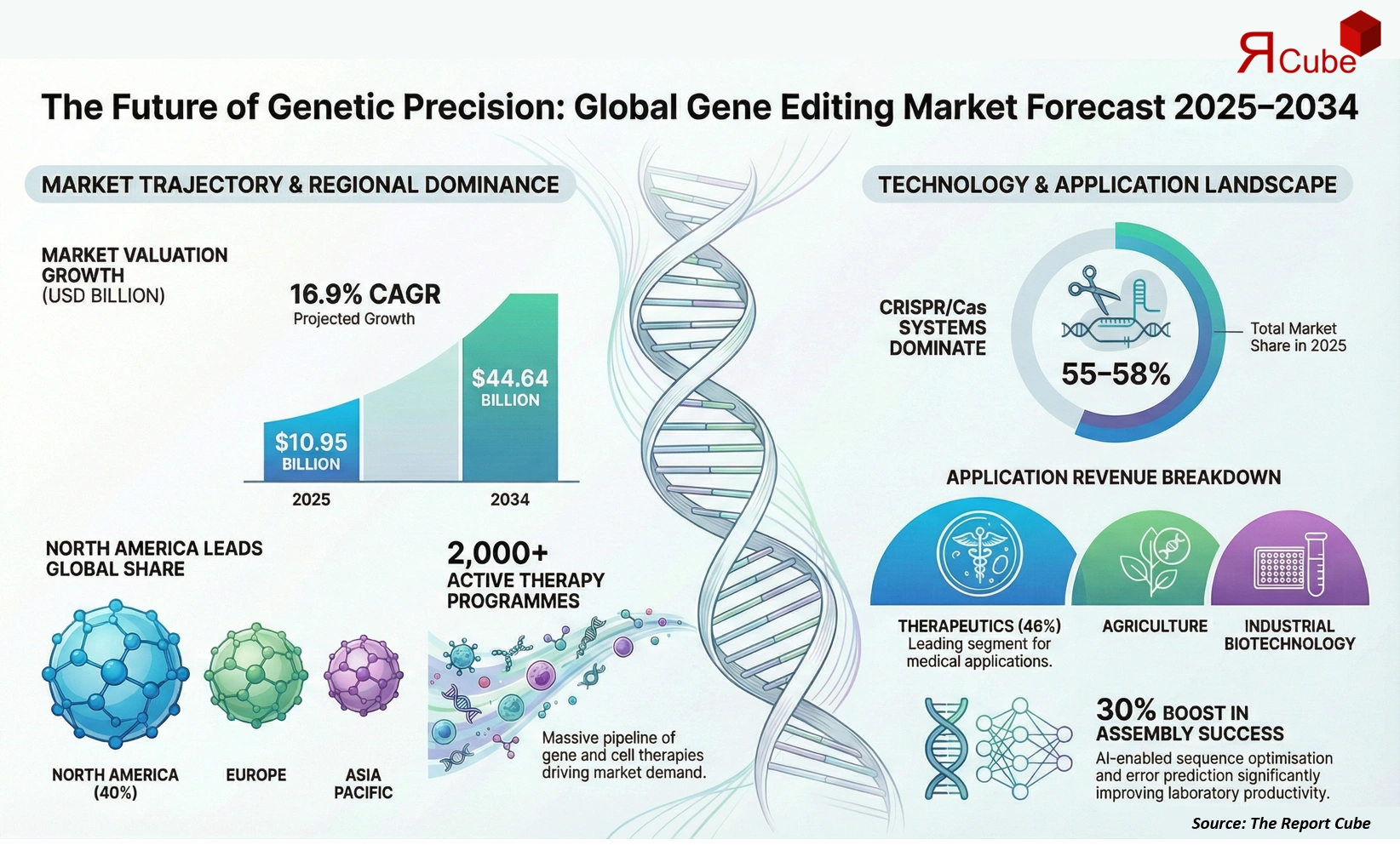 Global Gene Editing And Gene Assembly Market 2026-2034 infographic presenting market share and future forecast