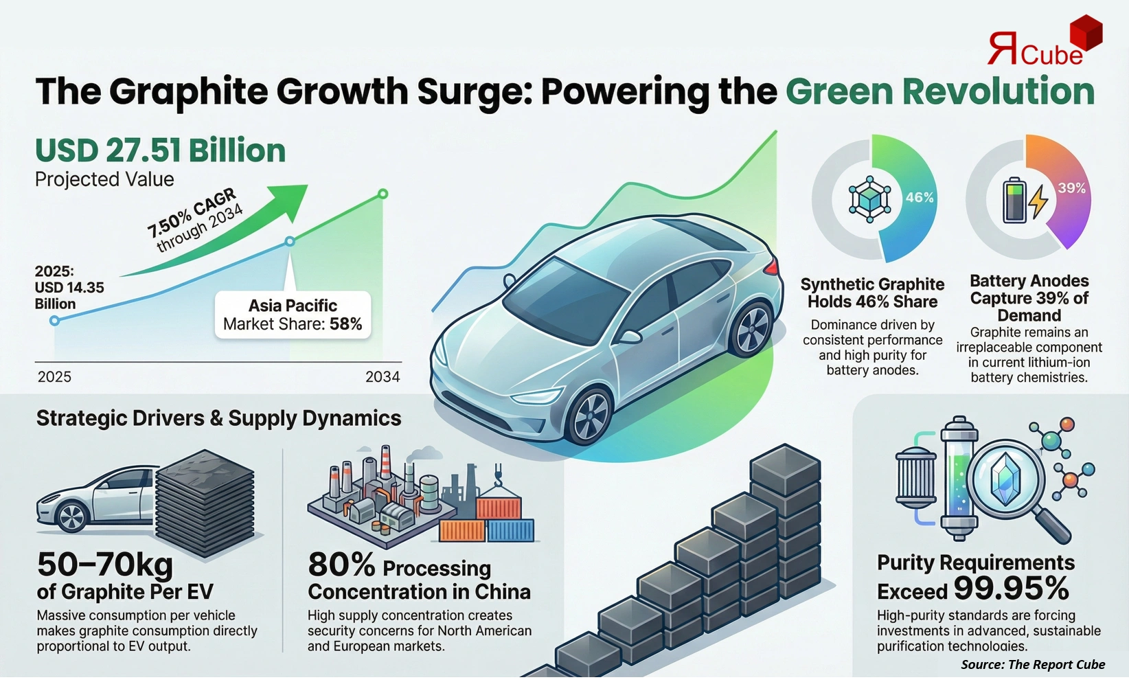 Global Graphite Market 2026-2034 infographic presenting market share and future forecast