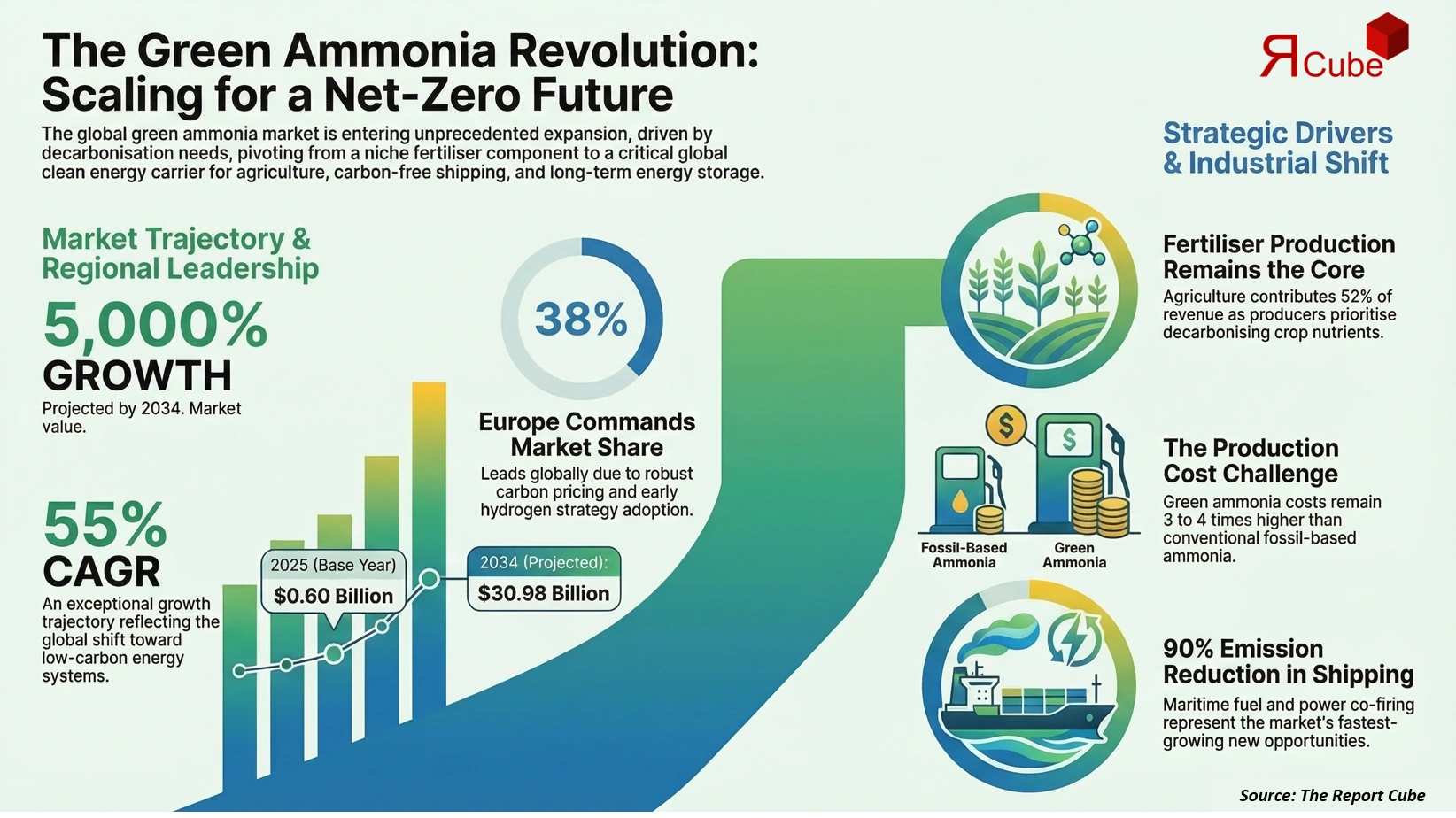Global Green Ammonia Market 2026-2034 infographic covering competitive landscape and insights