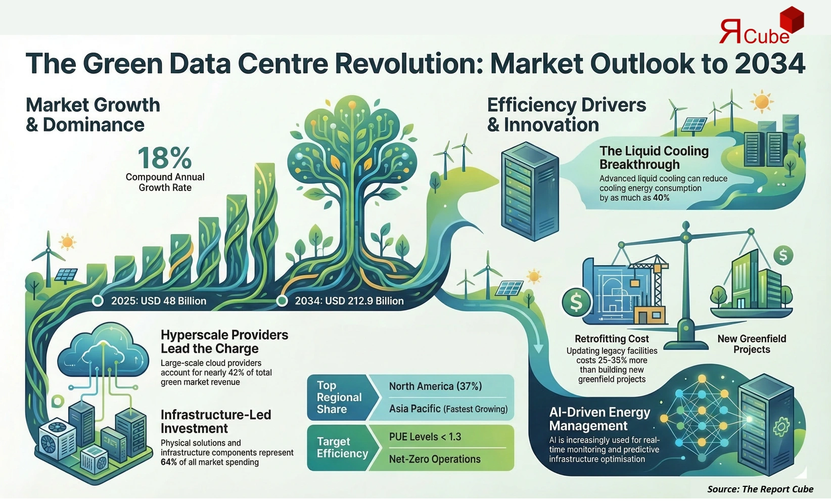 Global Green Data Centers Market 2026-2034 infographic explaining market structure and opportunities