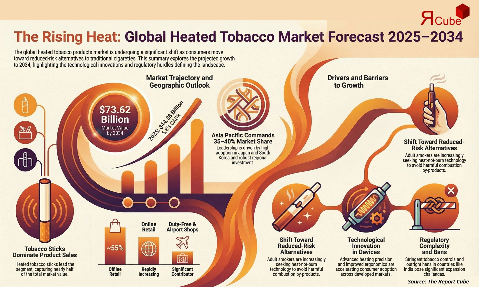 Global Heated Tobacco Products Market Report