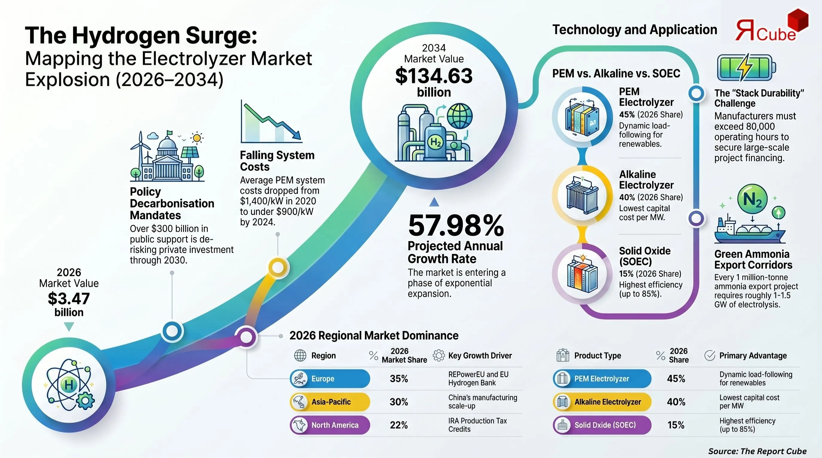 Global Hydrogen Electrolyzer Market Report