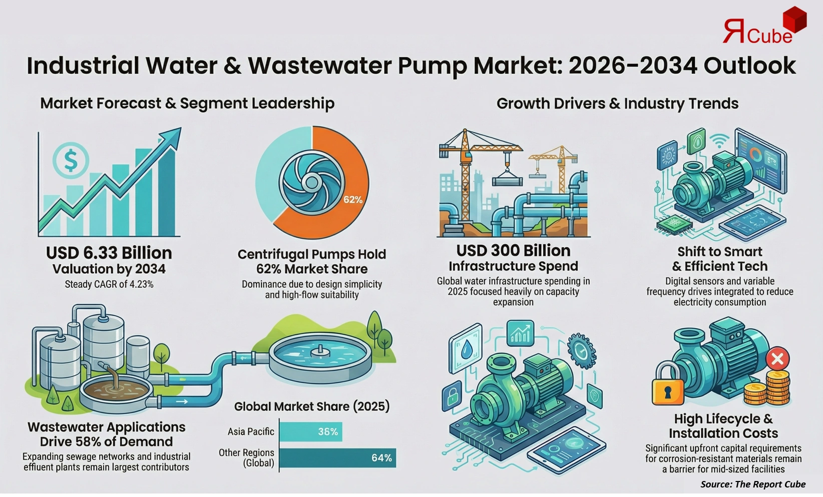 Global Industrial Water & Wastewater Pump Market 2026-2034 infographic covering competitive landscape and insights
