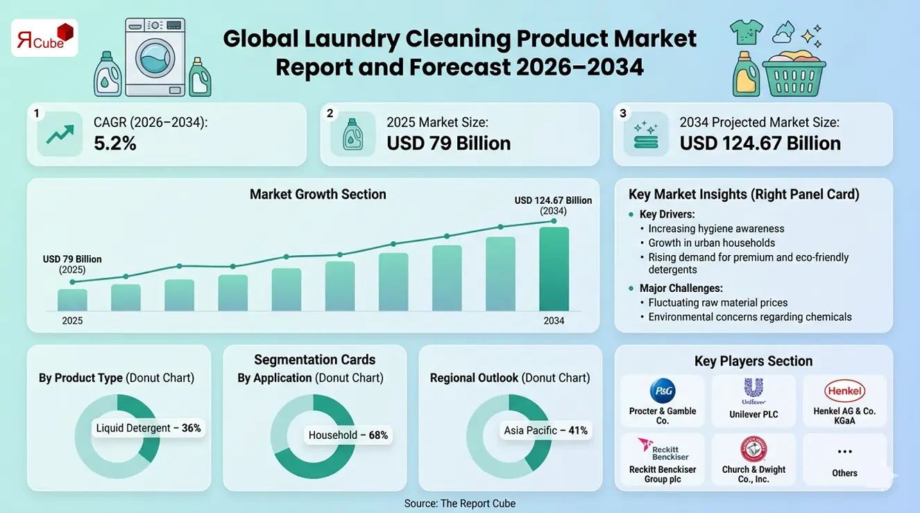 Global Laundry Cleaning Product Market 2026-2034 infographic highlighting key trends and demand drivers