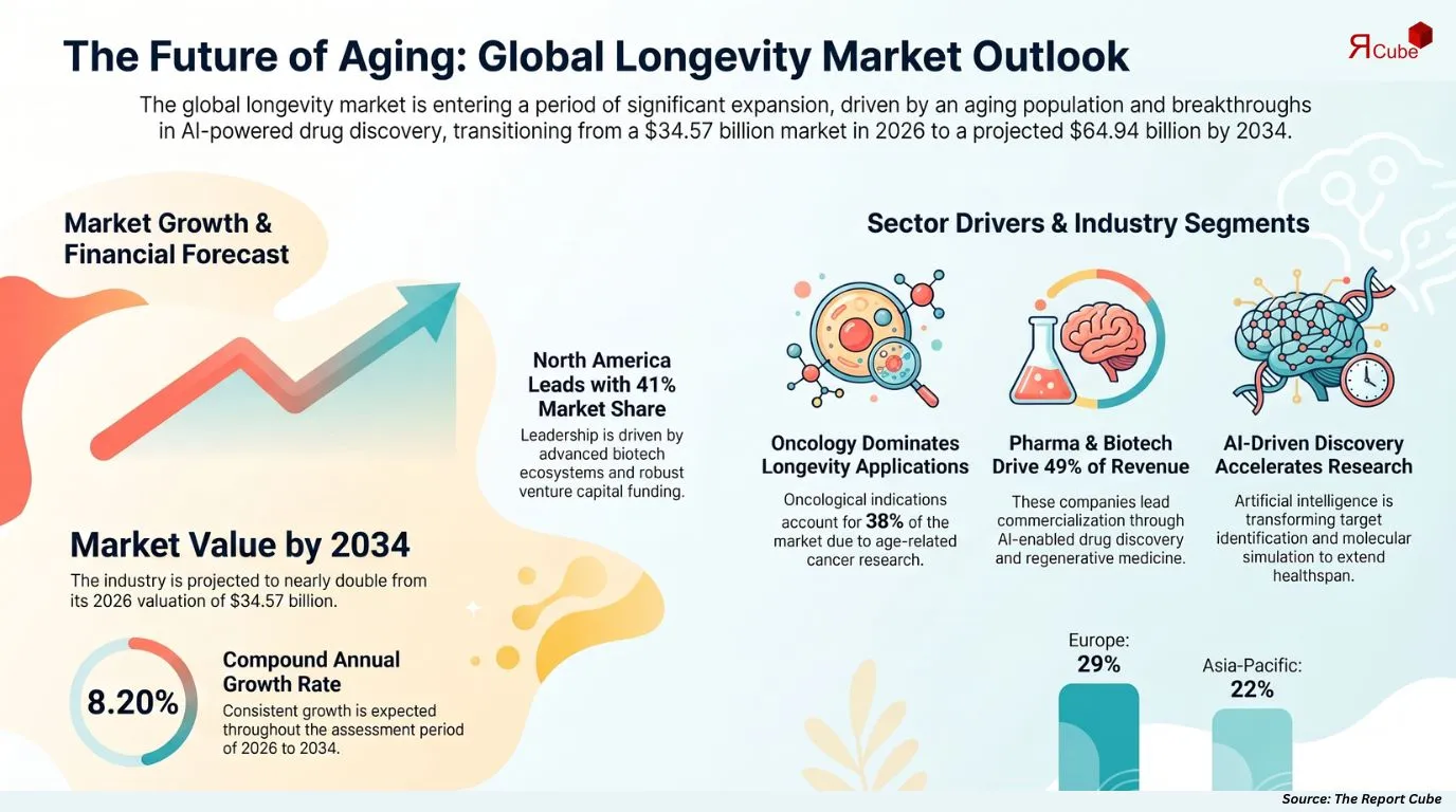 Global Longevity Market Report