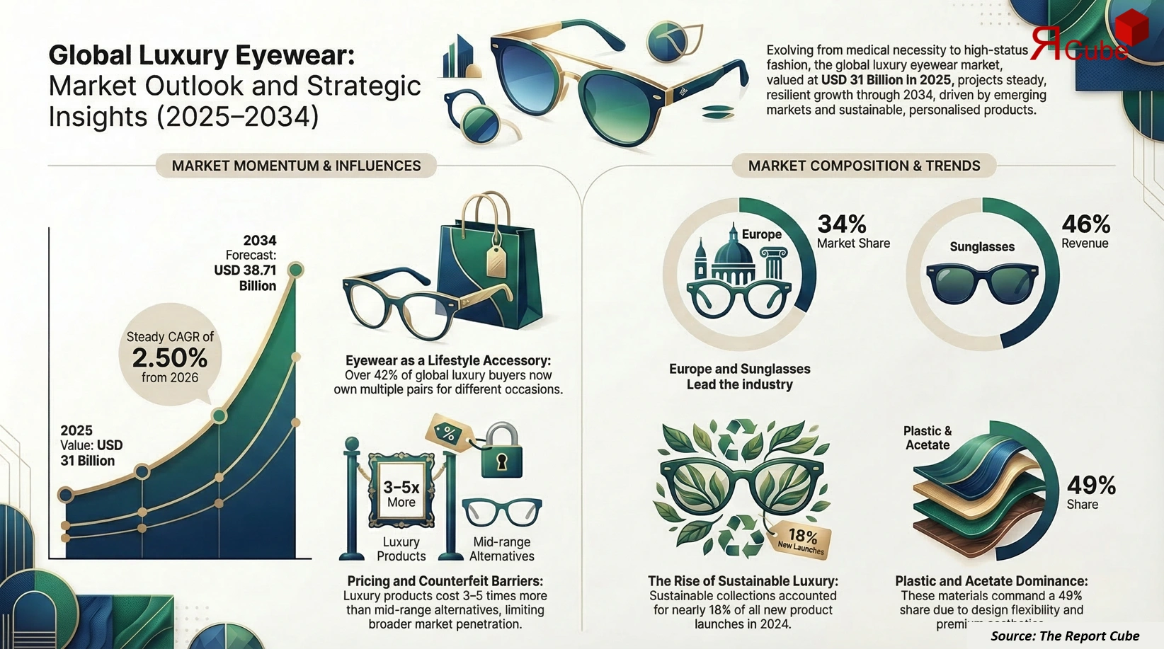 Global Luxury Eyewear Market 2026-2034 infographic covering competitive landscape and insights