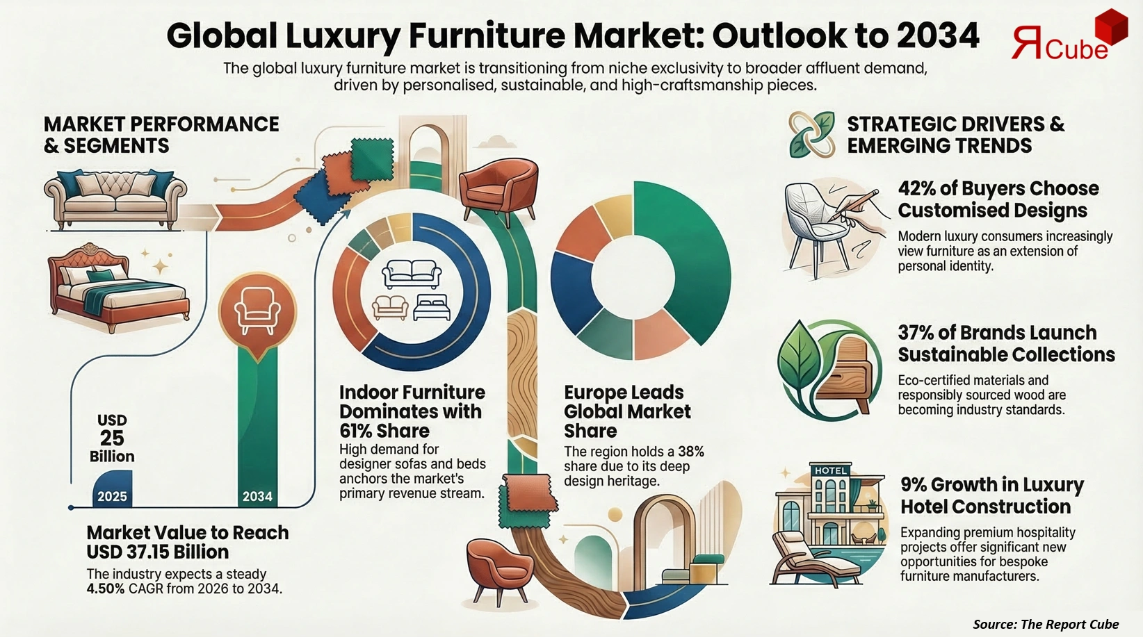 Global Luxury Furniture Market 2026-2034 infographic covering competitive landscape and insights