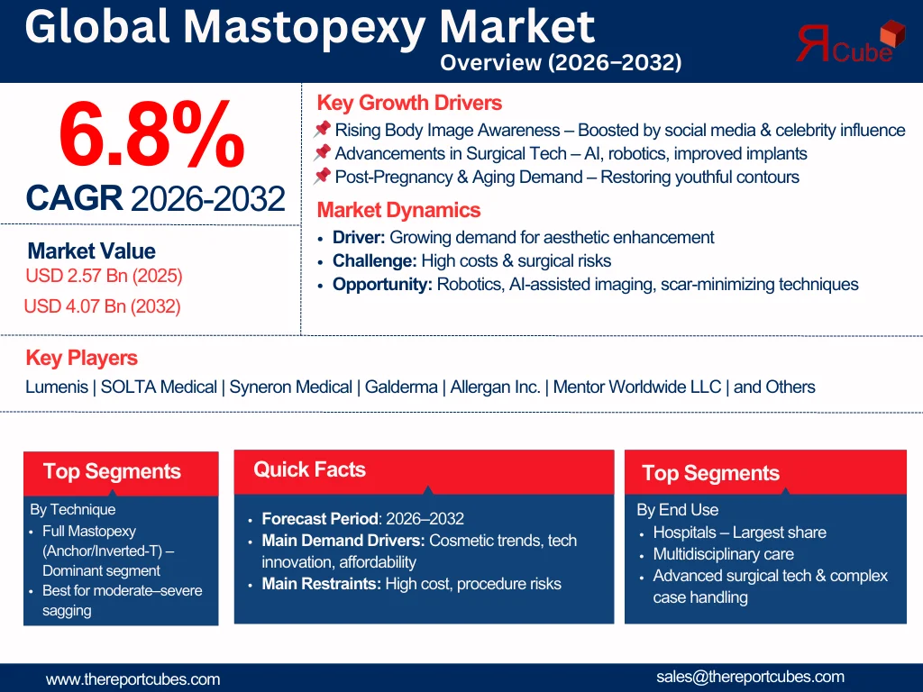 Global Mastopexy Market Report