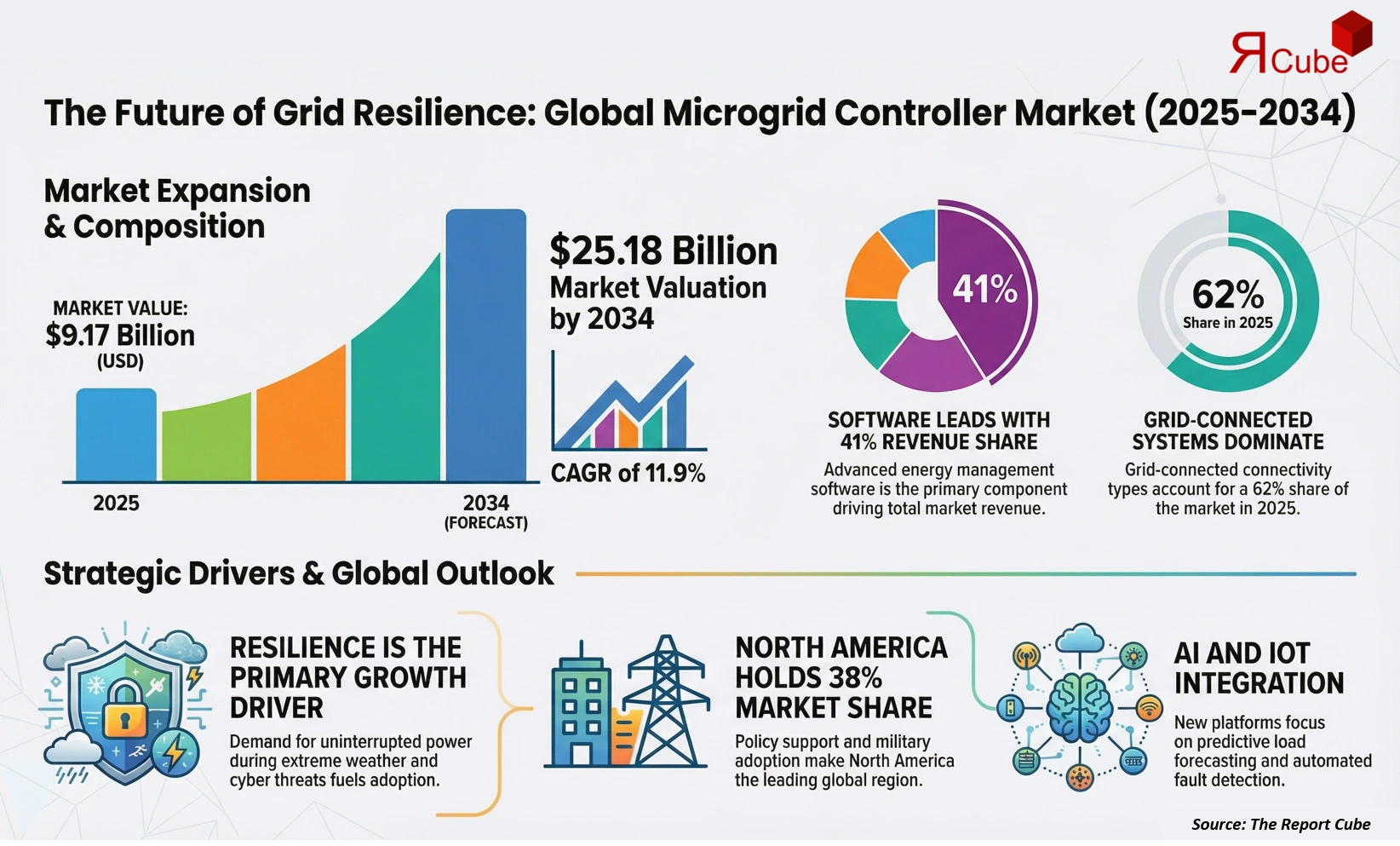 Global Microgrid Controller Market Report