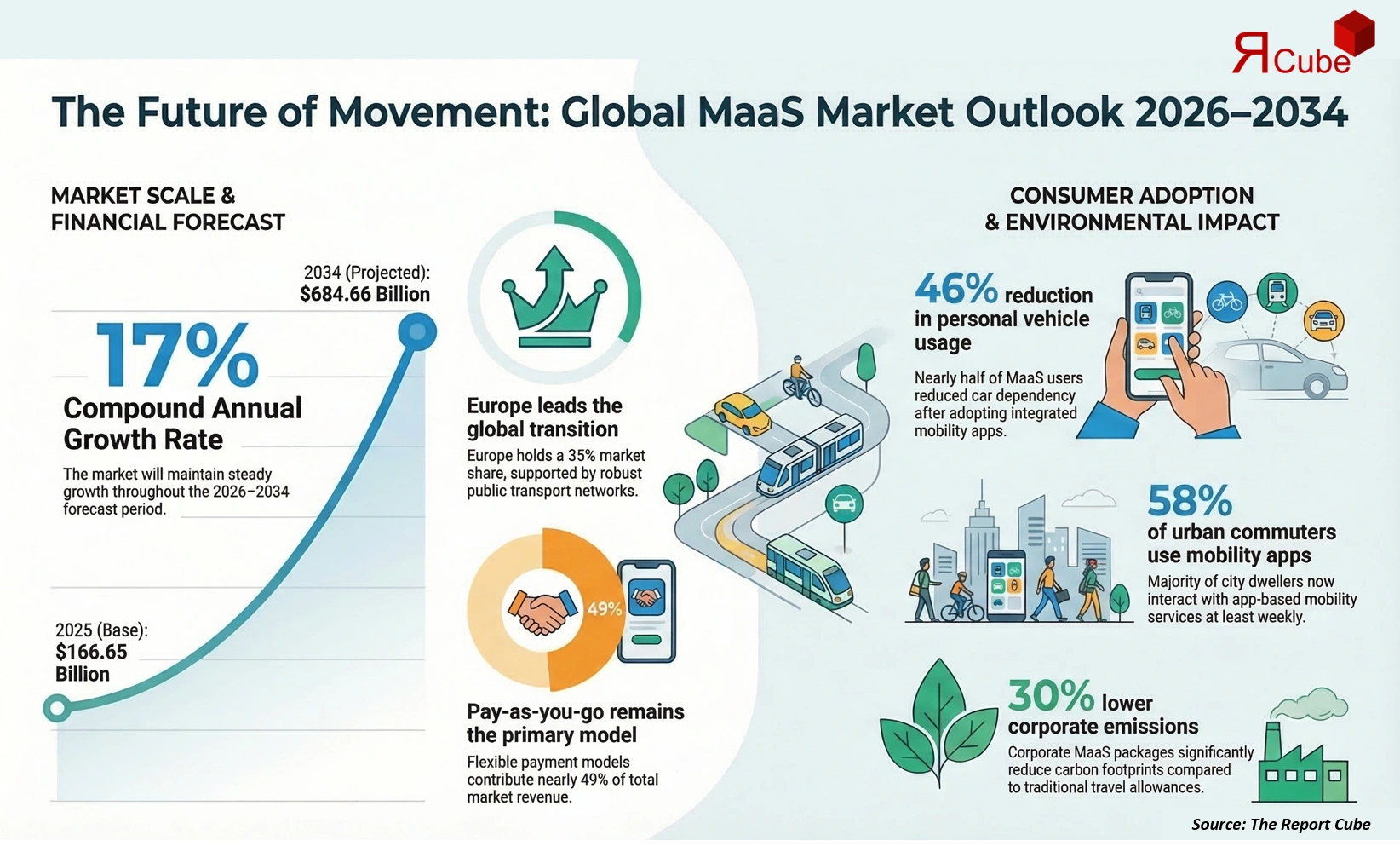 Global Mobility as a Service (MaaS) Market 2026-2034 infographic explaining market structure and opportunities
