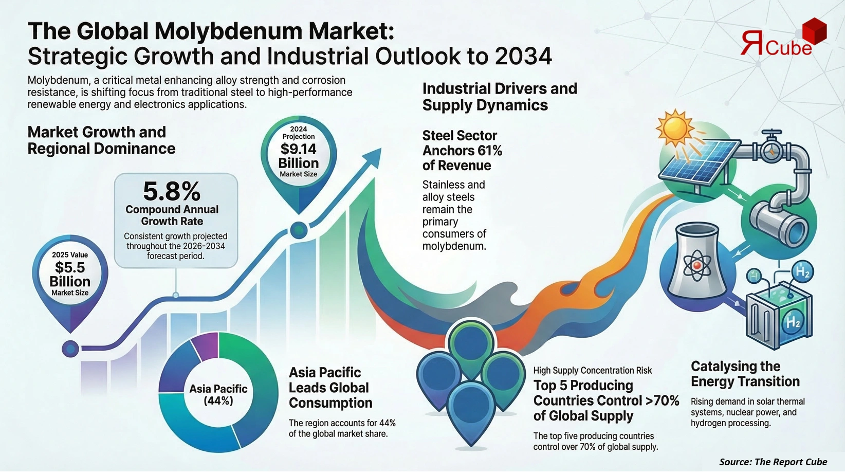 Global Molybdenum (Mo) Market 2026-2034 infographic showing market segmentation and growth outlook