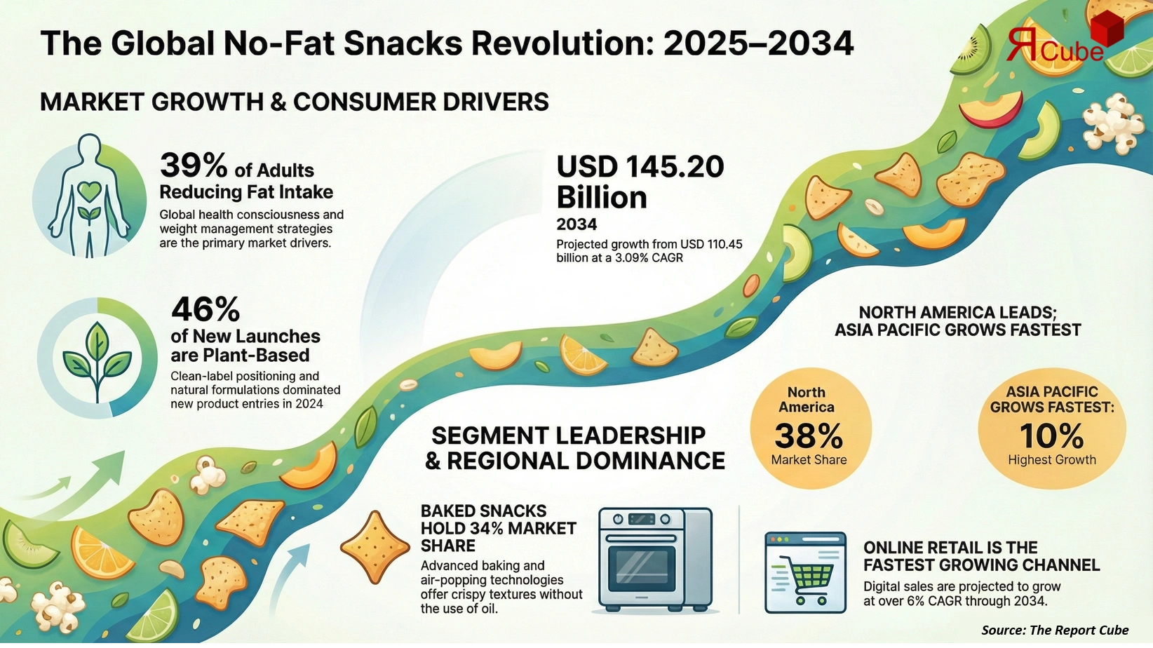Global No Fat Snacks Market Report